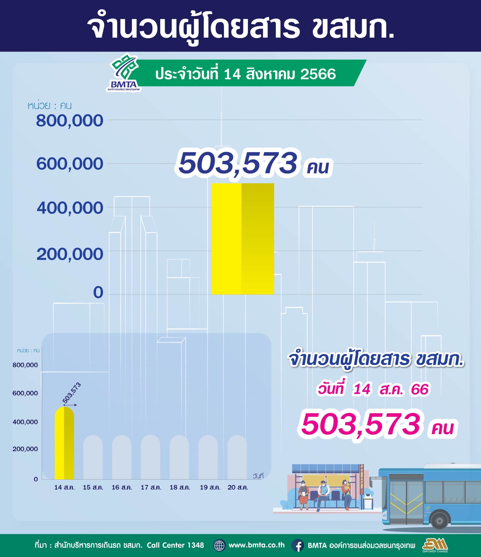 ขสมก. ประจำวันที่ 14 สิงหาคม 2566 จำนวน 503,573 คน 