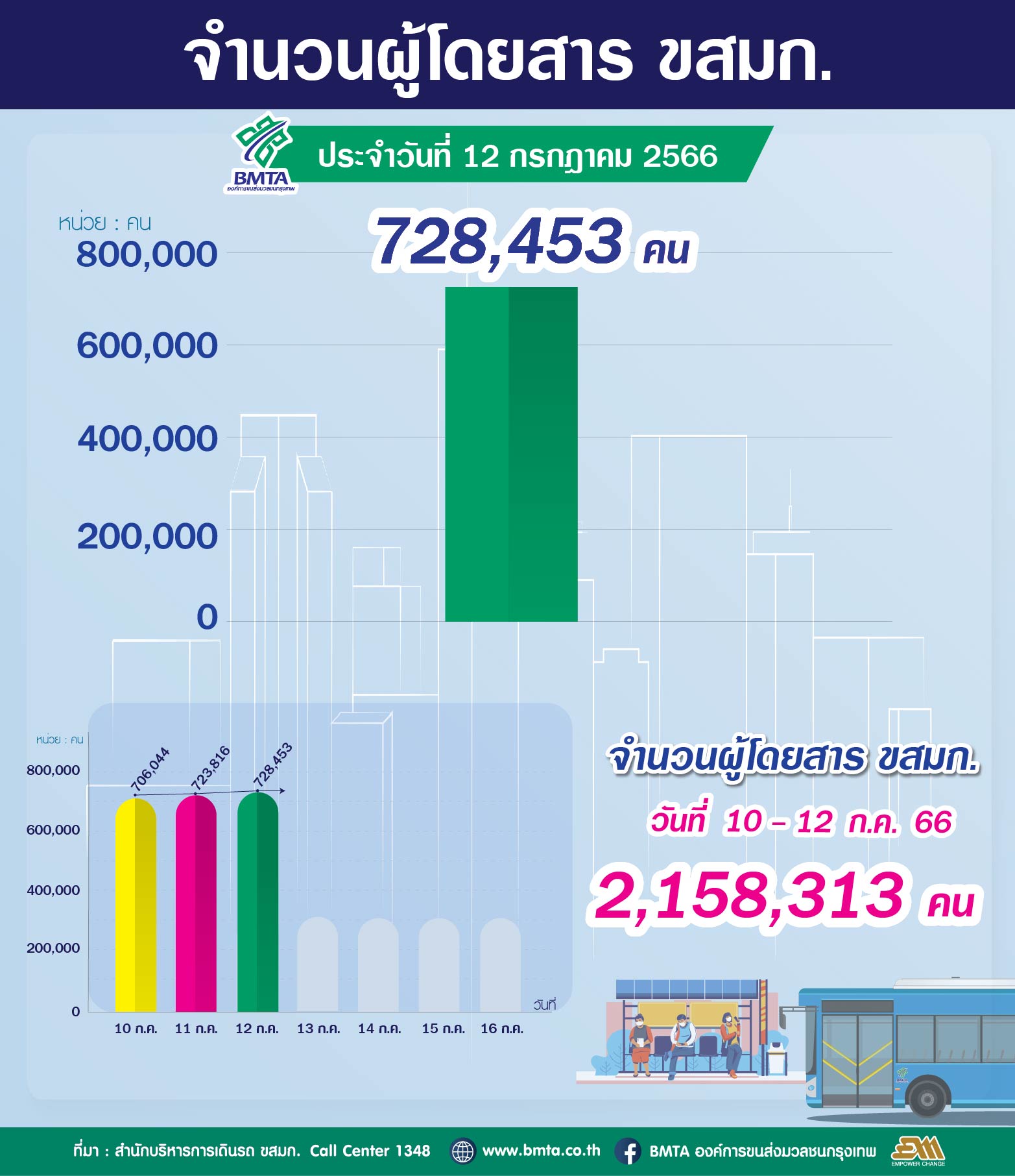 จำนวนผู้ใช้บริการรถโดยสาร ขสมก. ประจำวันที่ 12 กรกฎาคม 2566 จำนวน 728,453 คน