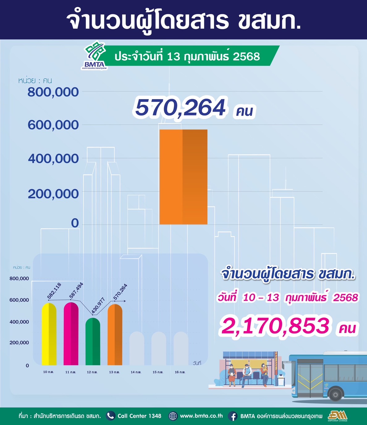 ประจำวันที่ 13 กุมภาพันธ์ 2568 จำนวน 570,264 คน
