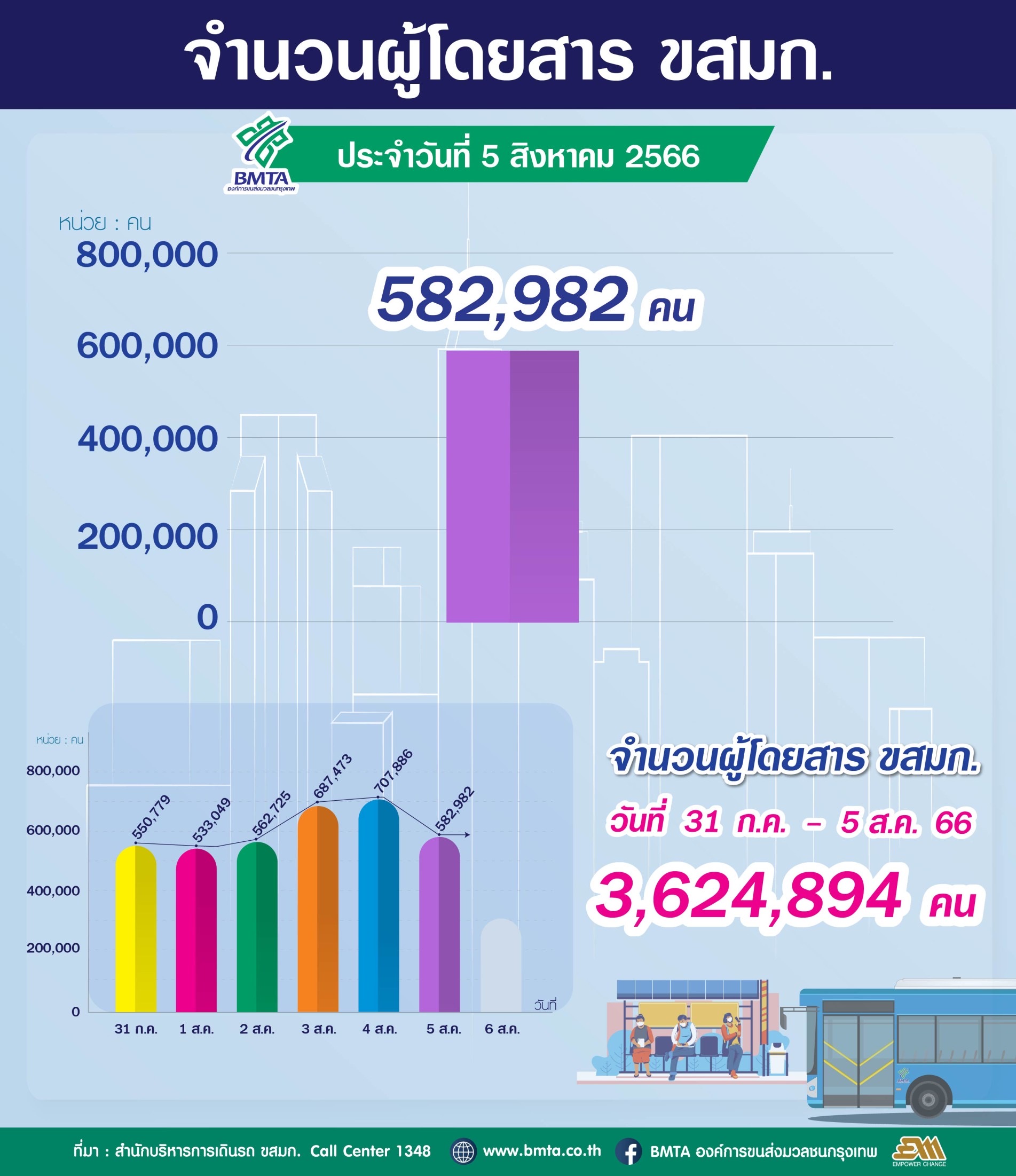ประจำวันที่ 5 สิงหาคม 2566 จำนวน 582,982 คน