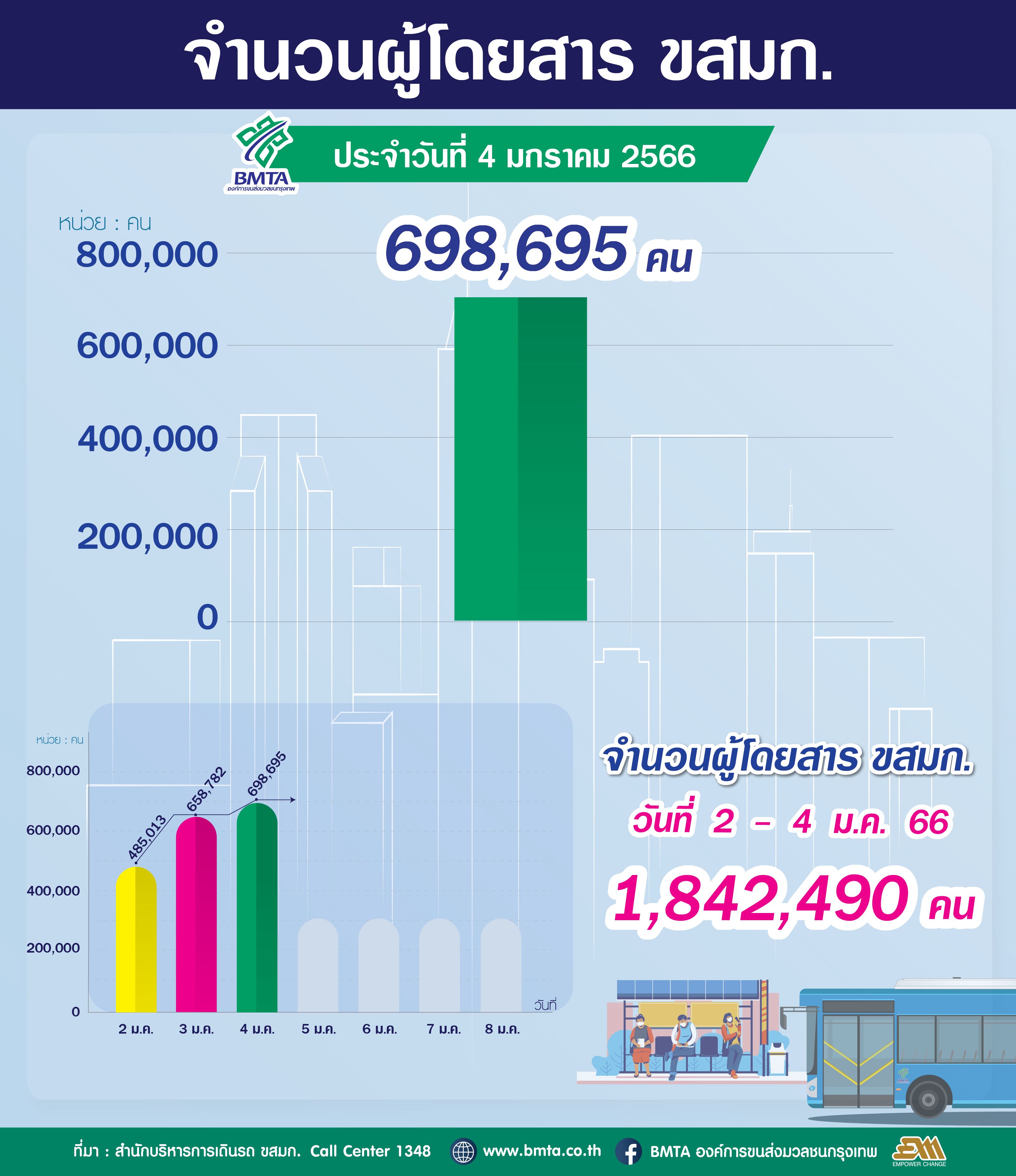  ประจำวันที่ 4 มกราคม 2566 จำนวน 698,695 คน