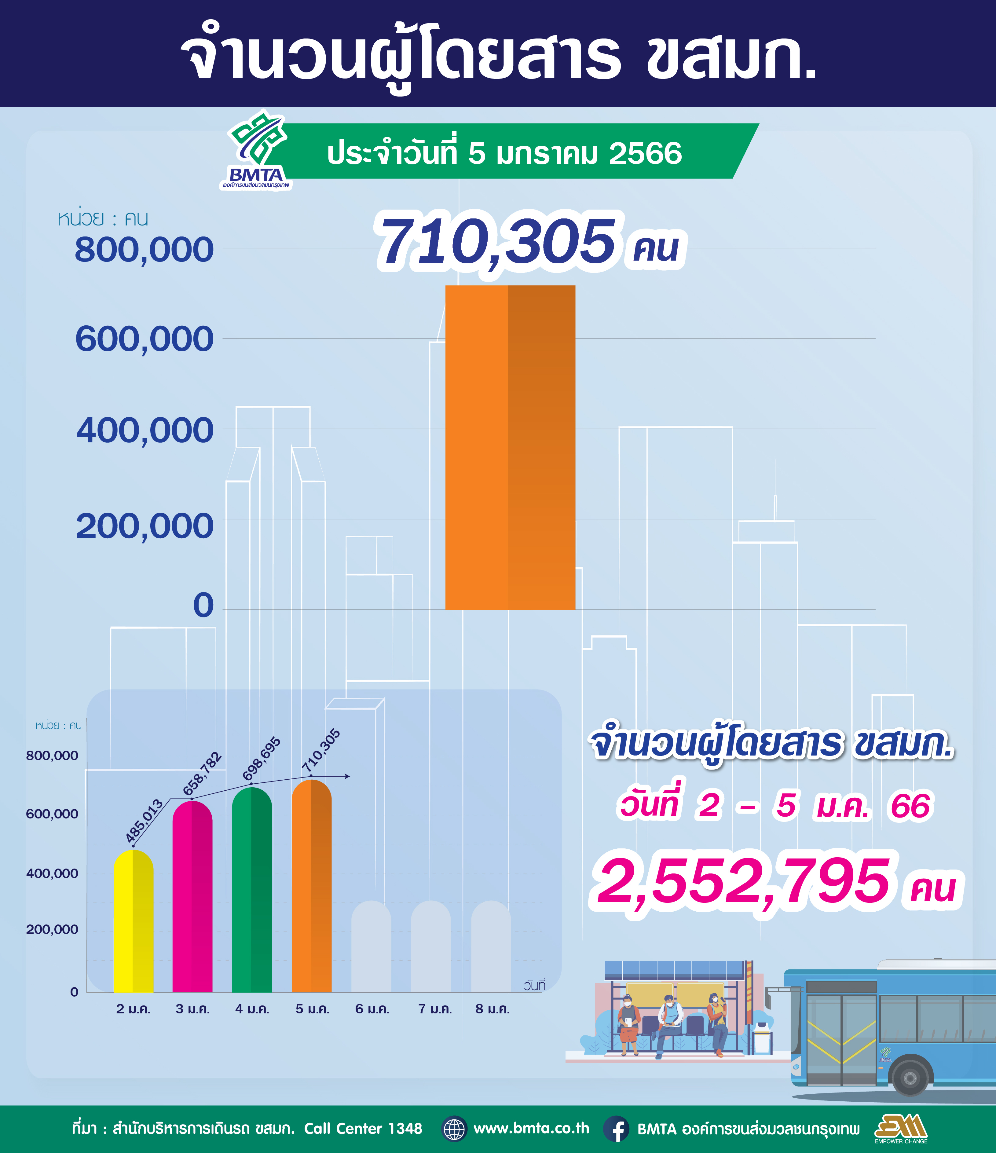 ประจำวันที่ 5 มกราคม 2566 จำนวน 710,305 คน