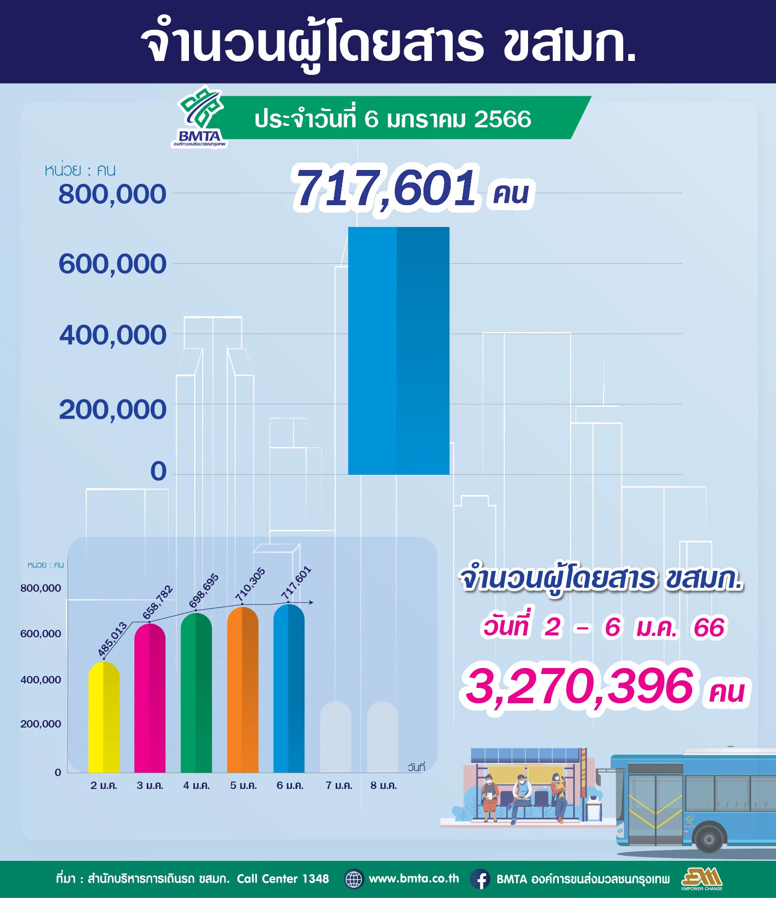 ประจำวันที่ 6 มกราคม 2566 จำนวน 717,601 คน