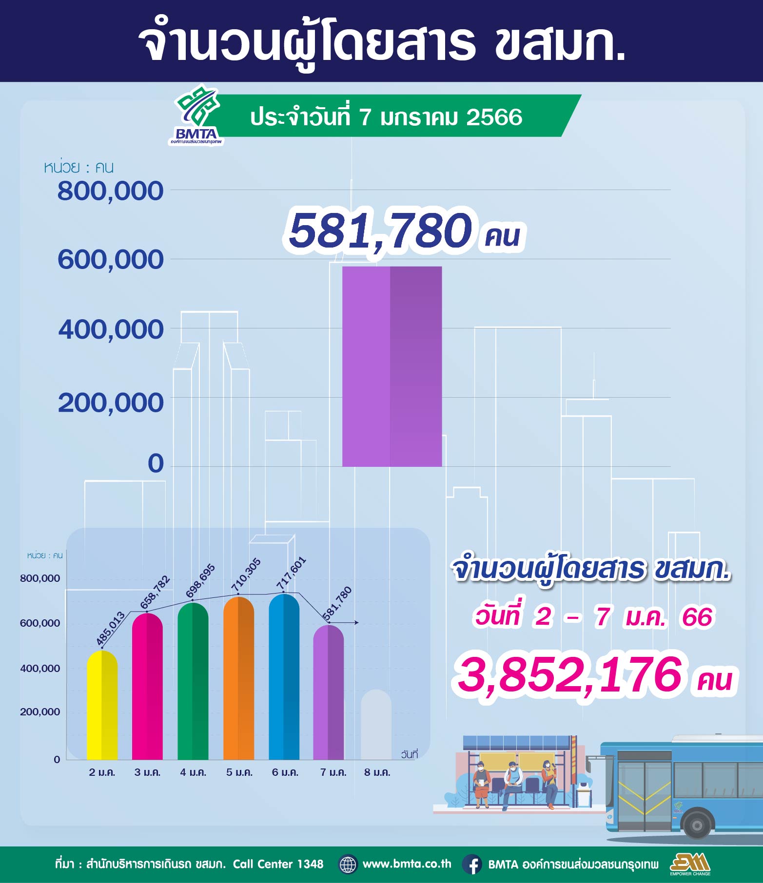 จำนวนผู้ใช้บริการรถโดยสาร ขสมก. ประจำวันที่ 7 มกราคม 2566 จำนวน 581,780 คน