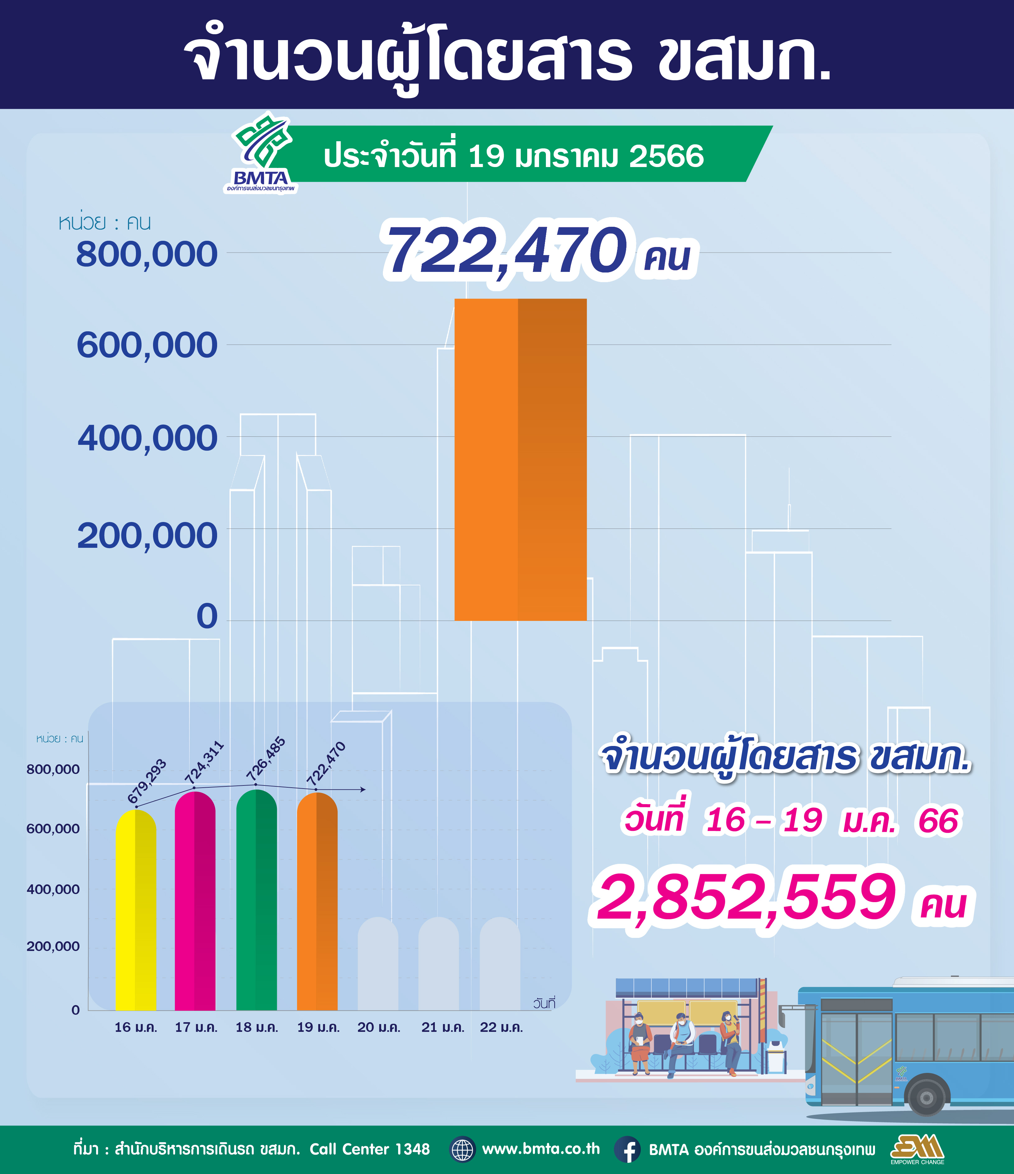 ประจำวันที่ 19 มกราคม 2566 จำนวน 722,470 คน