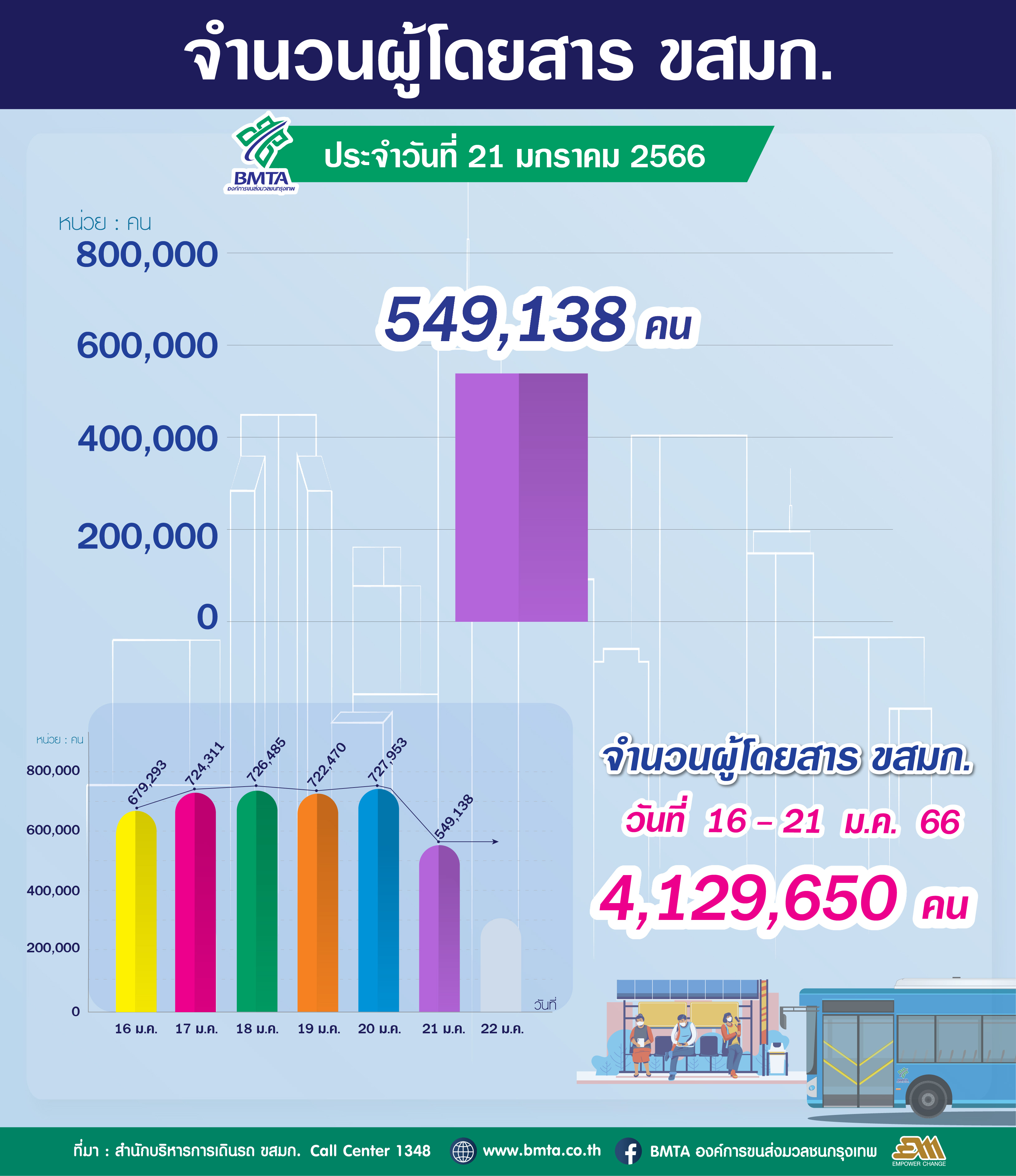 ประจำวันที่ 21 มกราคม 2566 จำนวน 549,138 คน