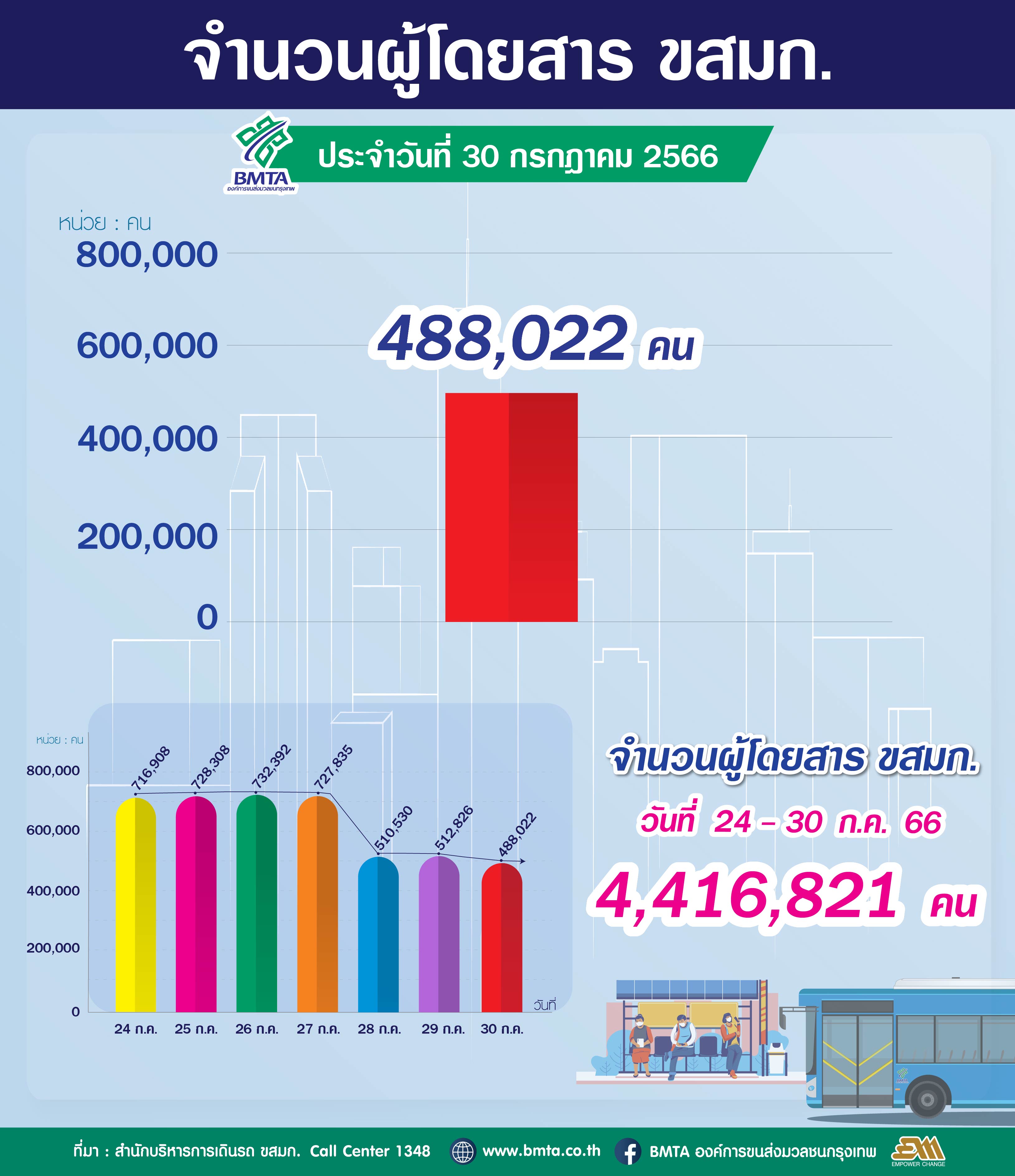 จำนวนผู้ใช้บริการรถโดยสาร ขสมก. ประจำวันที่ 30 กรกฎาคม 2566 จำนวน 488,022 คน 
