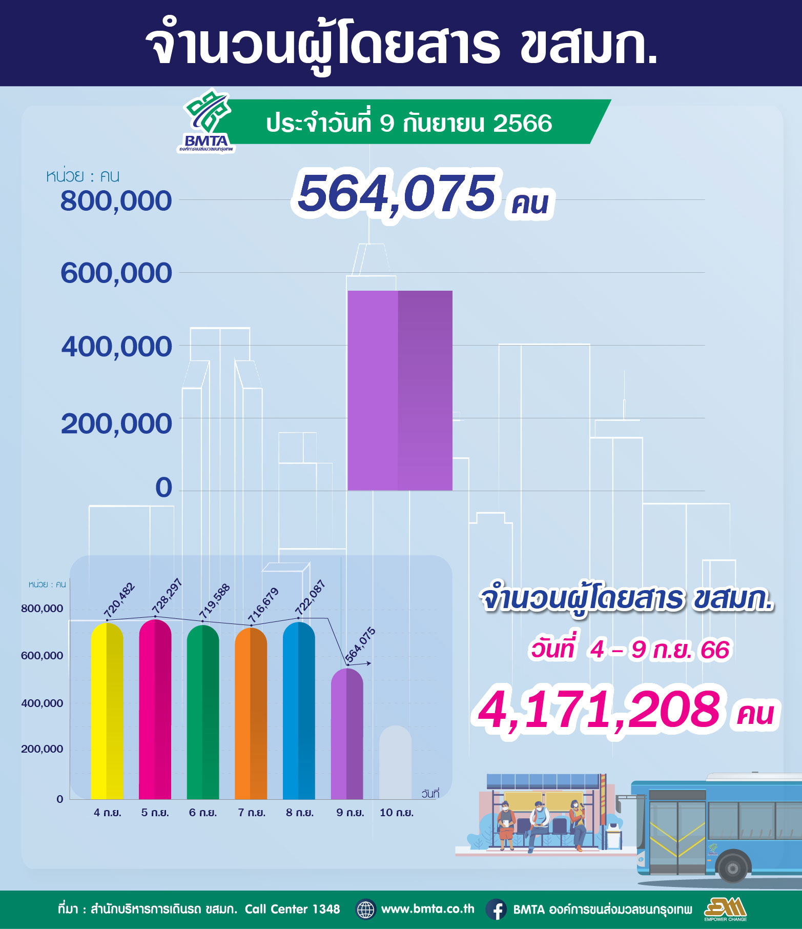 จำนวนผู้ใช้บริการรถโดยสาร ขสมก. ประจำวันที่ 9 กันยายน 2566 จำนวน 564,075 คน 