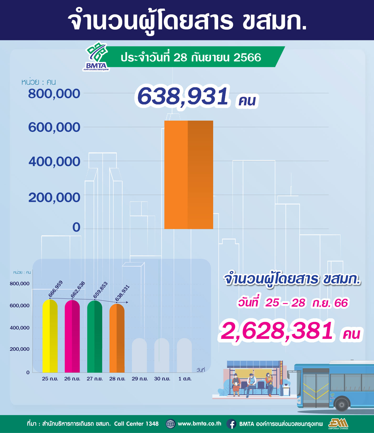 จำนวนผู้ใช้บริการรถโดยสาร ขสมก. ประจำวันที่ 28 กันยายน 2566 จำนวน 638,931 คน