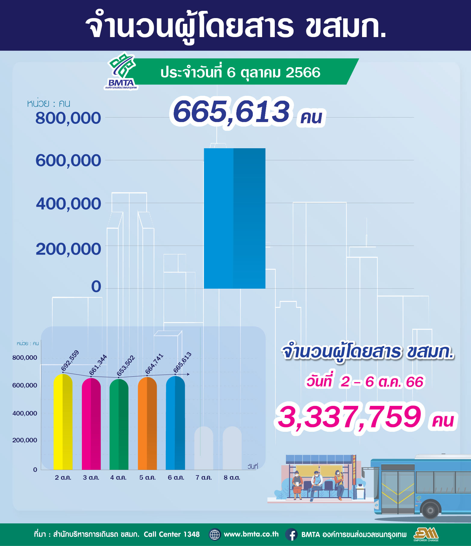 จำนวนผู้ใช้บริการรถโดยสาร ขสมก. ประจำวันที่ 6 ตุลาคม 2566 จำนวน 665,613 คน