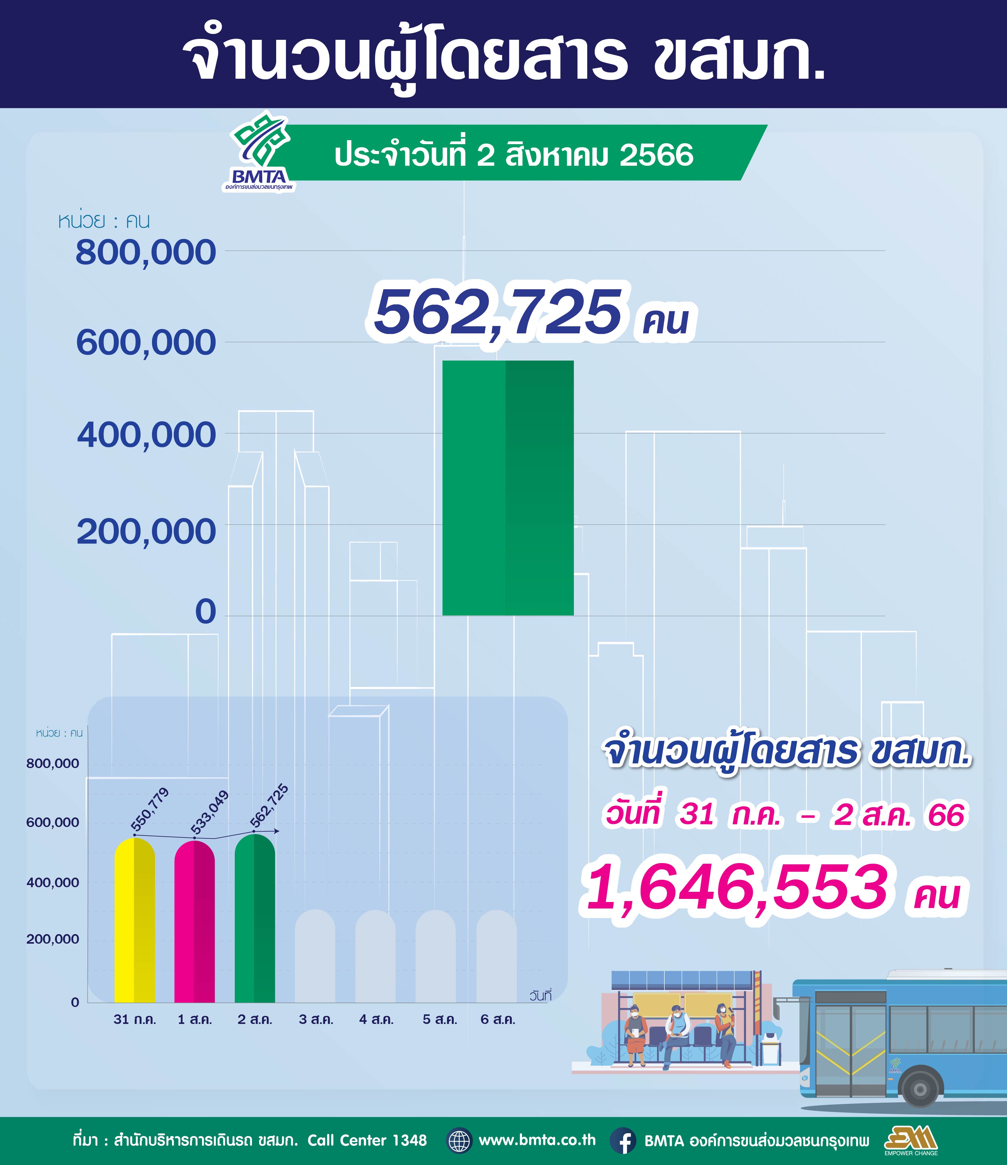จำนวนผู้ใช้บริการรถโดยสาร ขสมก. ประจำวันที่ 2 สิงหาคม 2566 จำนวน 562,725 คน