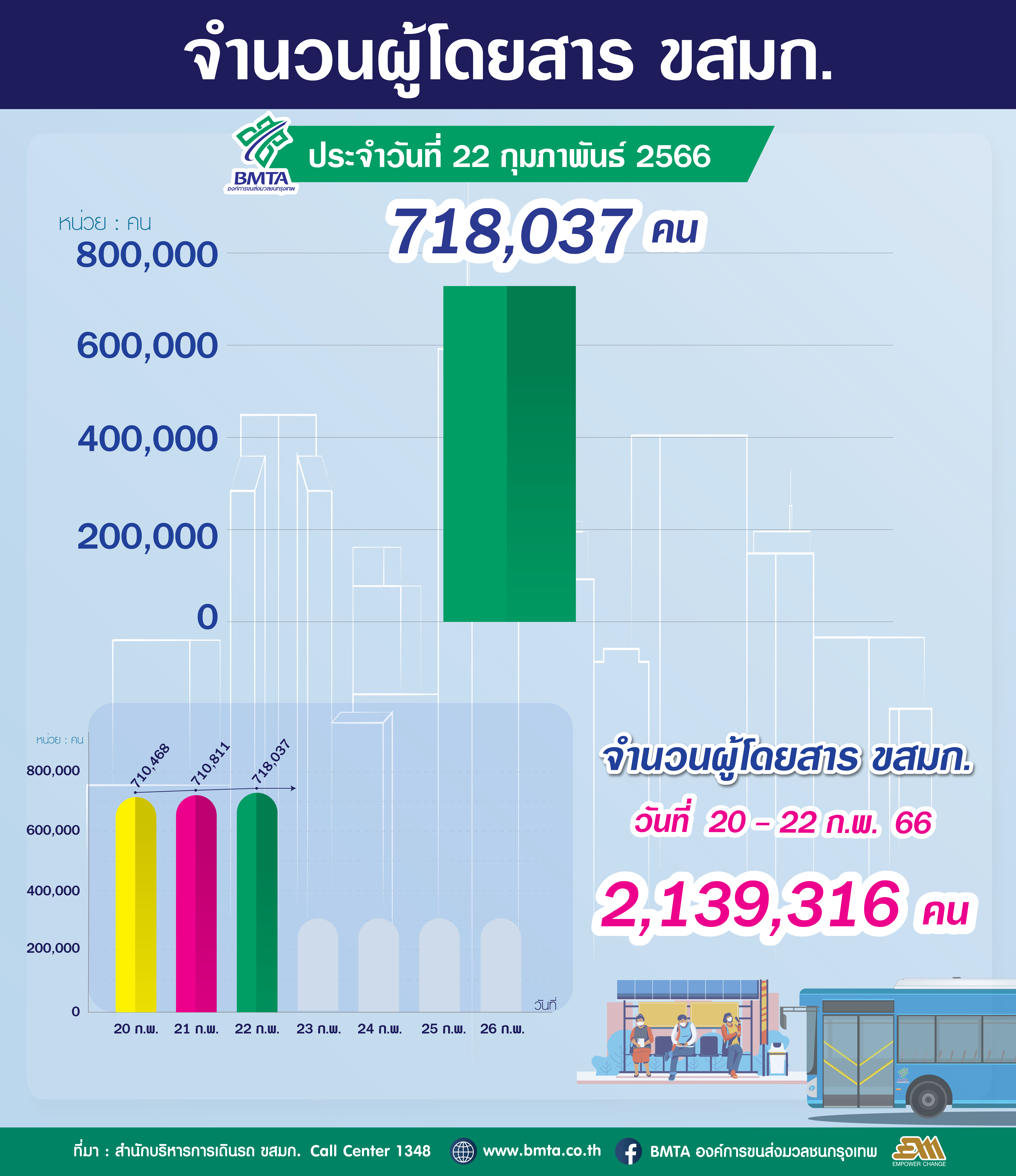 ประจำวันที่ 22 กุมภาพันธ์ 2566 จำนวน 718,037 คน