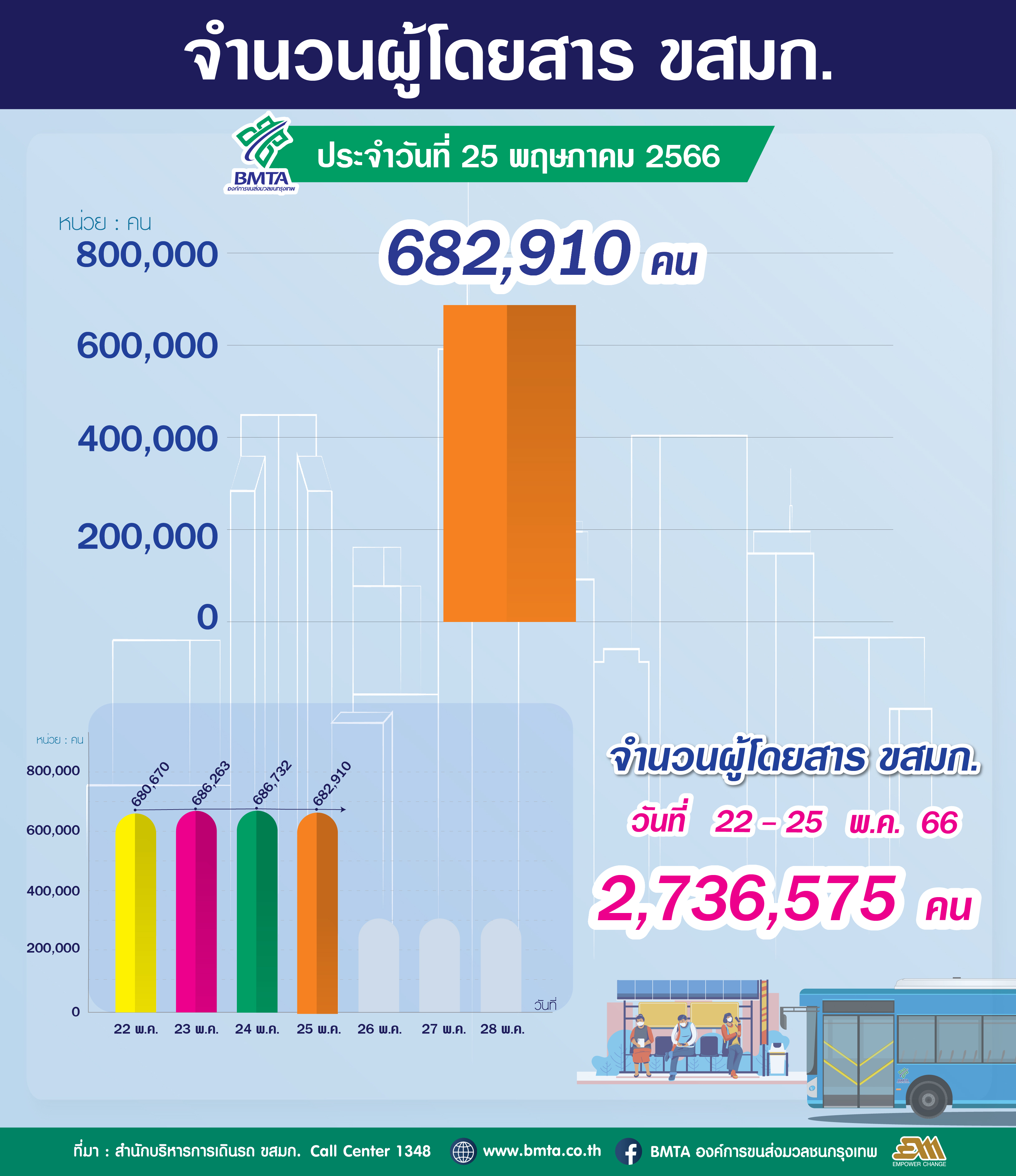 ประจำวันที่ 25 พฤษภาคม 2566 จำนวน 682,910 คน