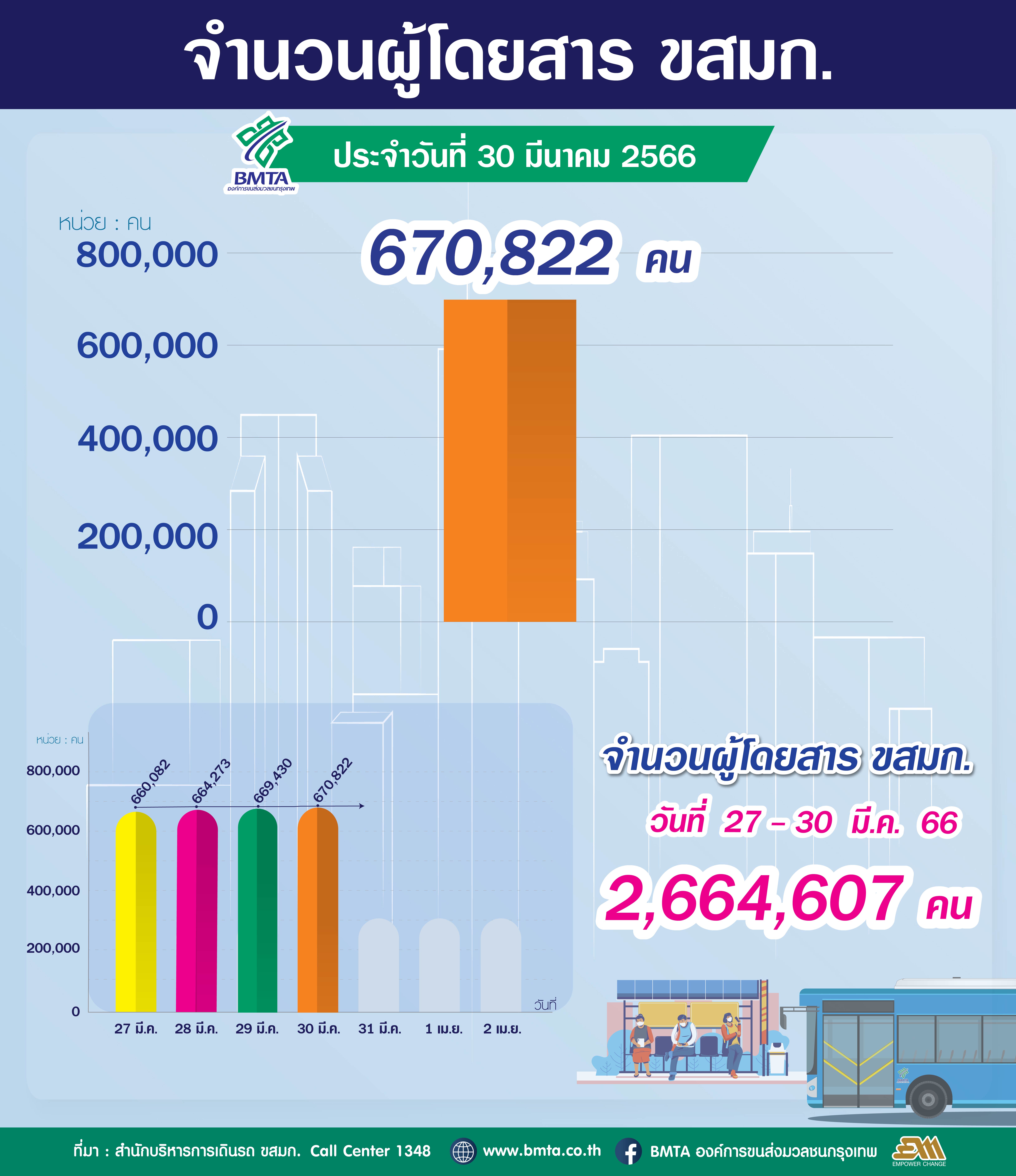ประจำวันที่ 30 มีนาคม 2566 จำนวน 670,822 คน