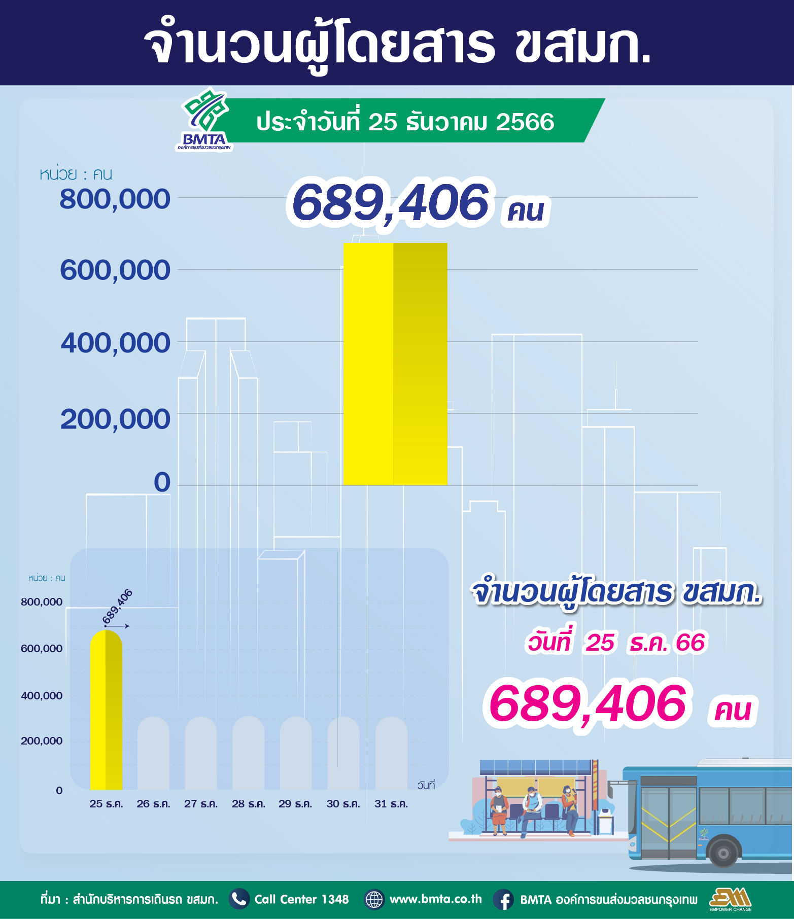 จำนวนผู้ใช้บริการรถโดยสาร ขสมก. ประจำวันที่ 25 ธันวาคม 2566 จำนวน 689,406 คน