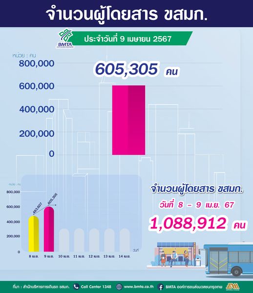ประจำวันที่ 9 เมษายน 2567 จำนวน 605,305 คน