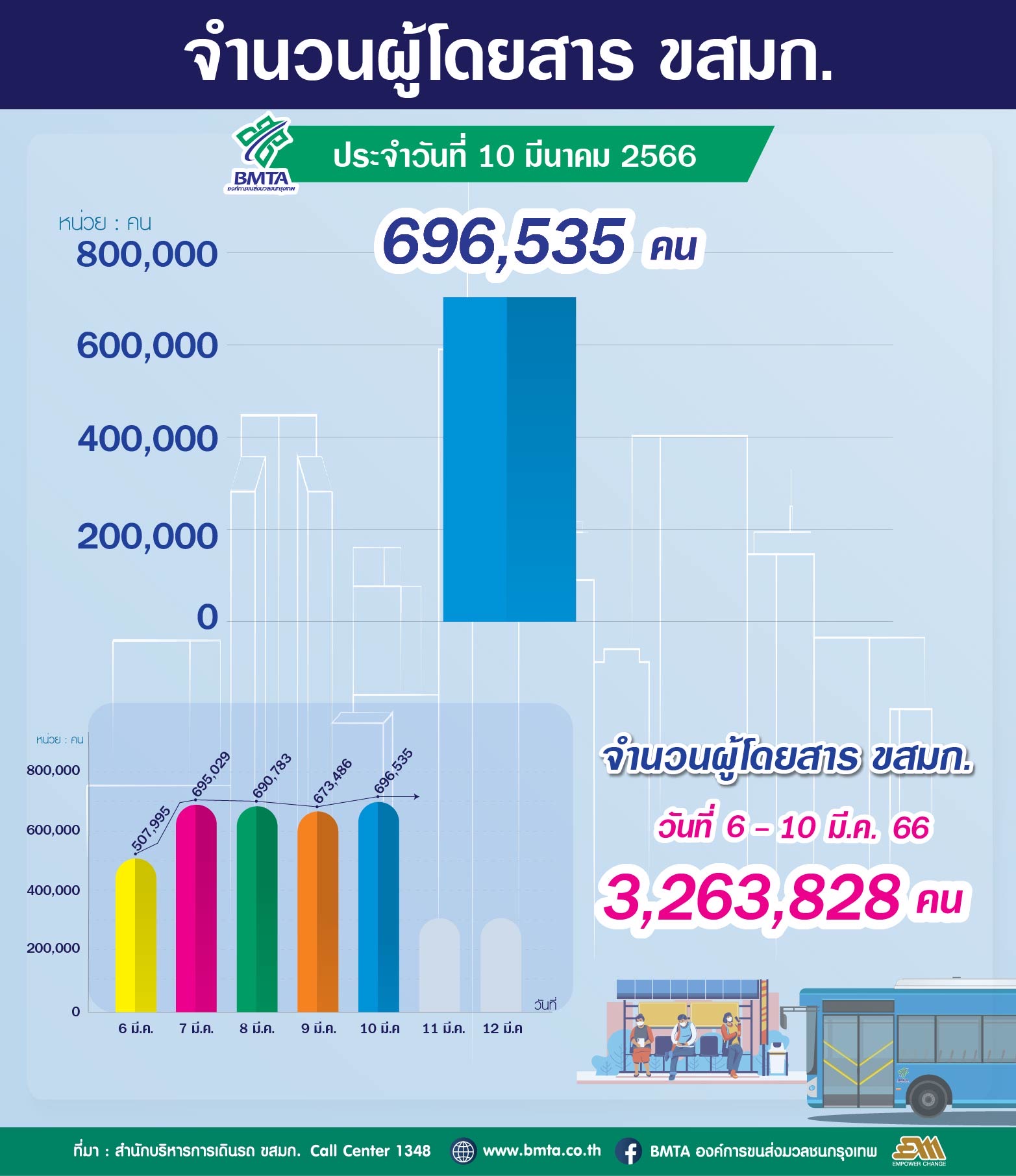  ประจำวันที่ 10 มีนาคม 2566 จำนวน 696,535 คน