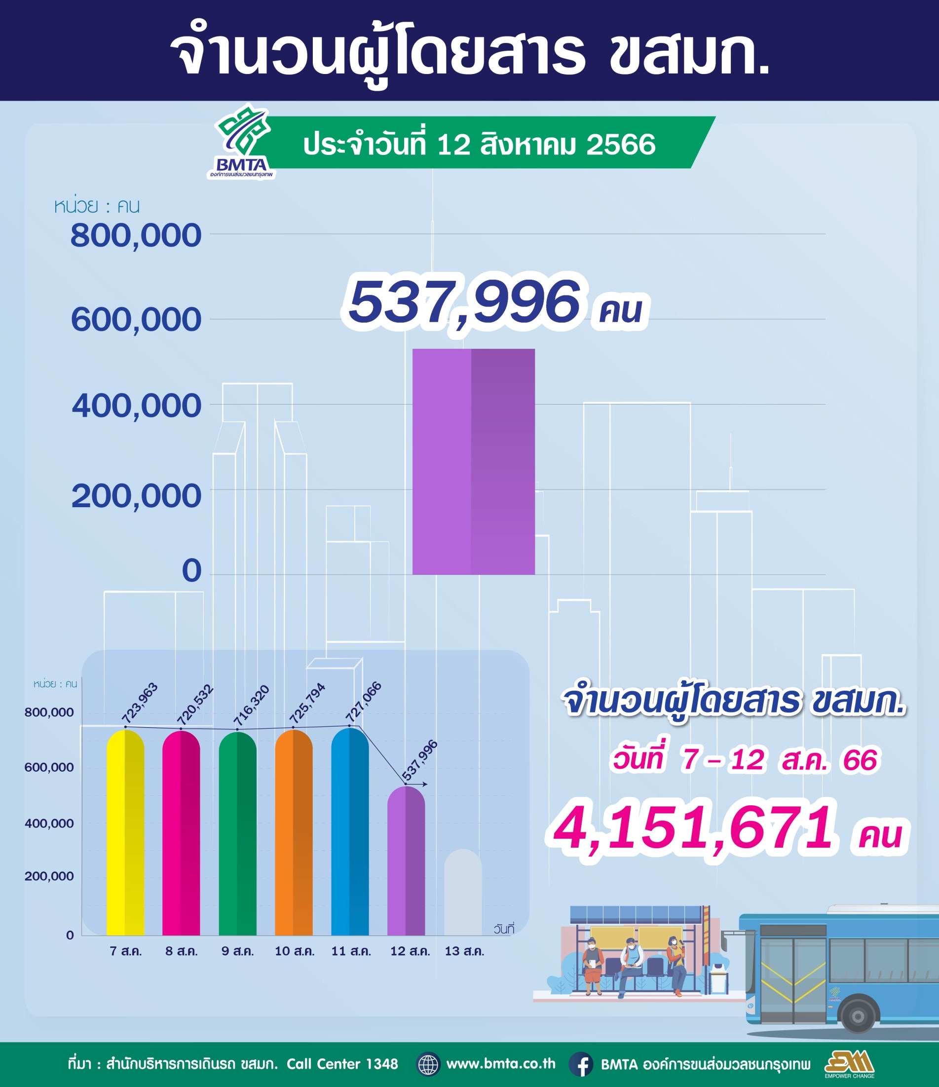 ประจำวันที่ 12 สิงหาคม 2566 จำนวน 537,996 คน