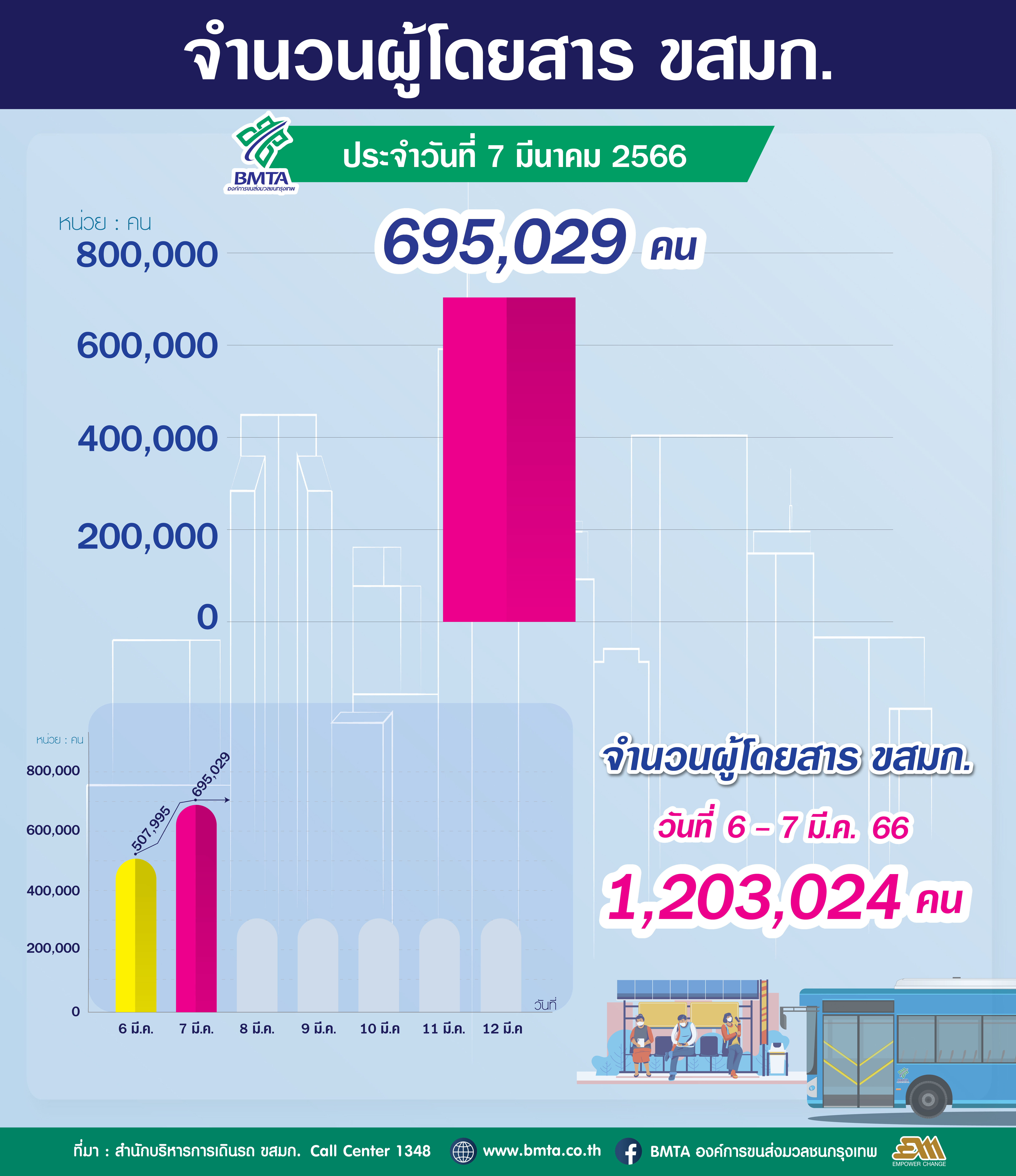 ประจำวันที่ 7 มีนาคม 2566 จำนวน 695,029 คน