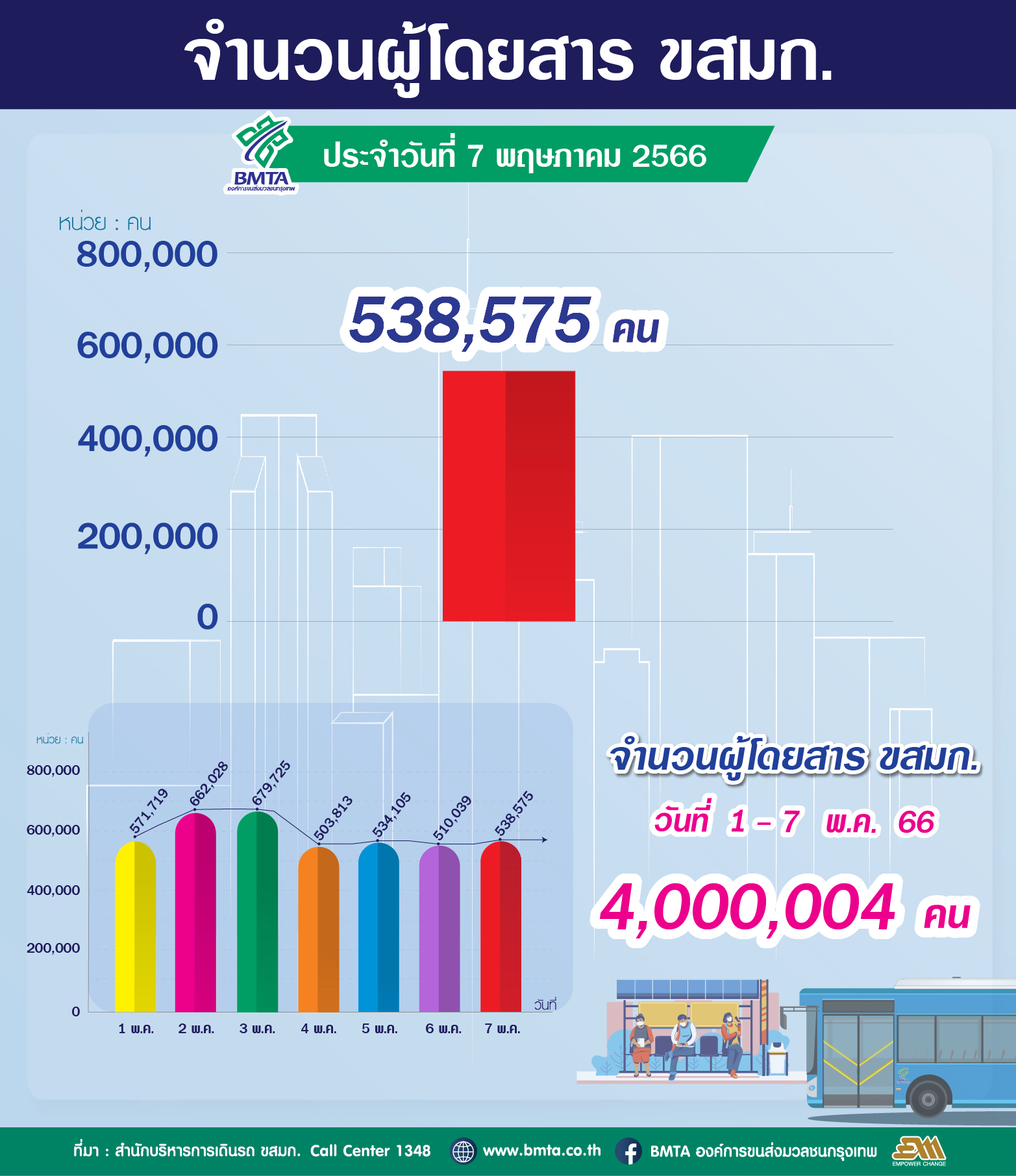 ประจำวันที่ 7 พฤษภาคม 2566 จำนวน 538,575 คน