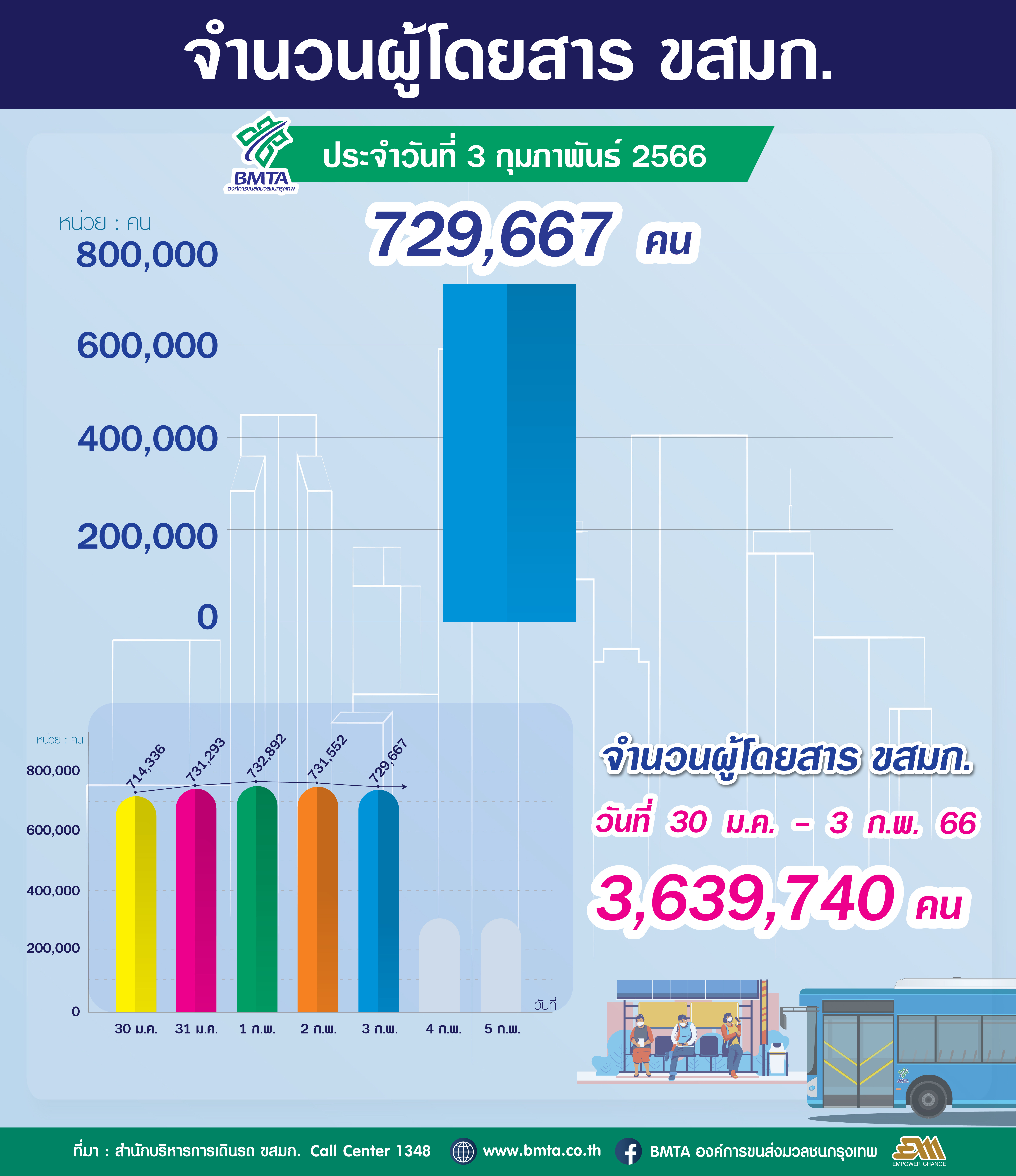  ประจำวันที่ 3 กุมภาพันธ์ 2566 จำนวน 729,667 คน