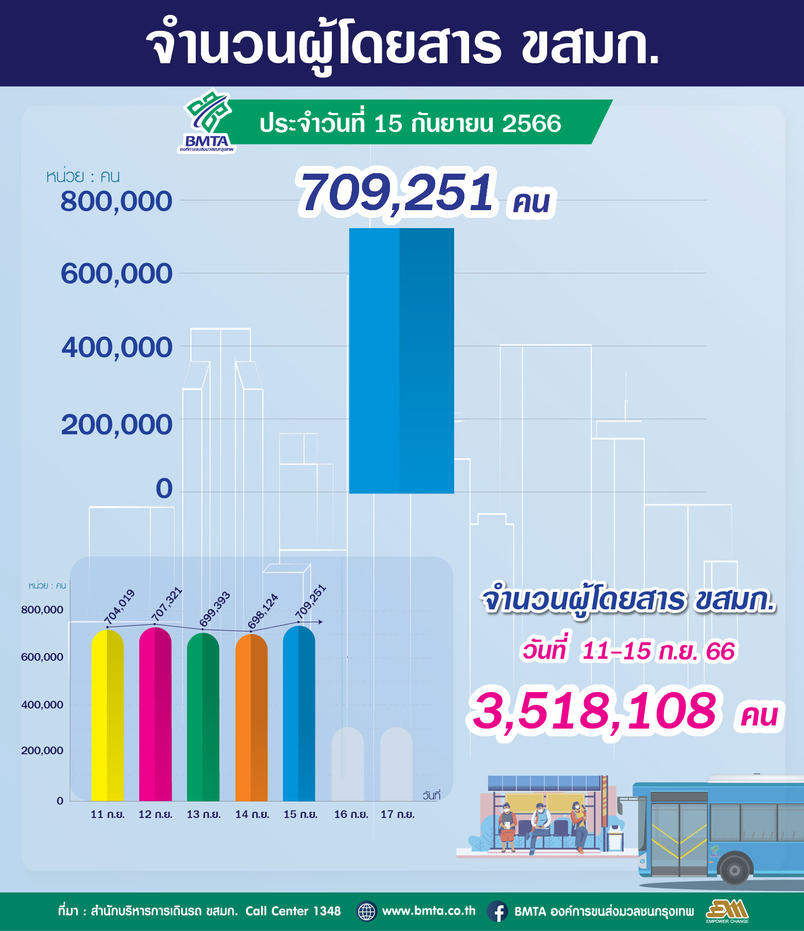 ประจำวันที่ 15 กันยายน 2566 จำนวน 709,251 คน