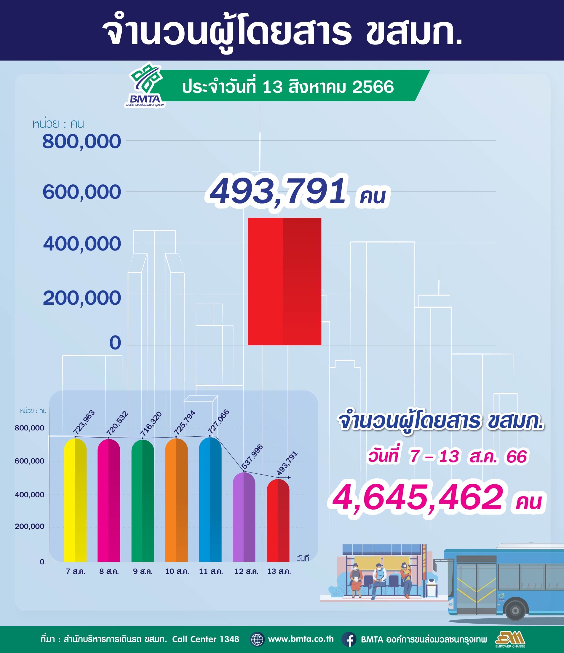 ประจำวันที่ 13 สิงหาคม 2566 จำนวน 493,791 คน 