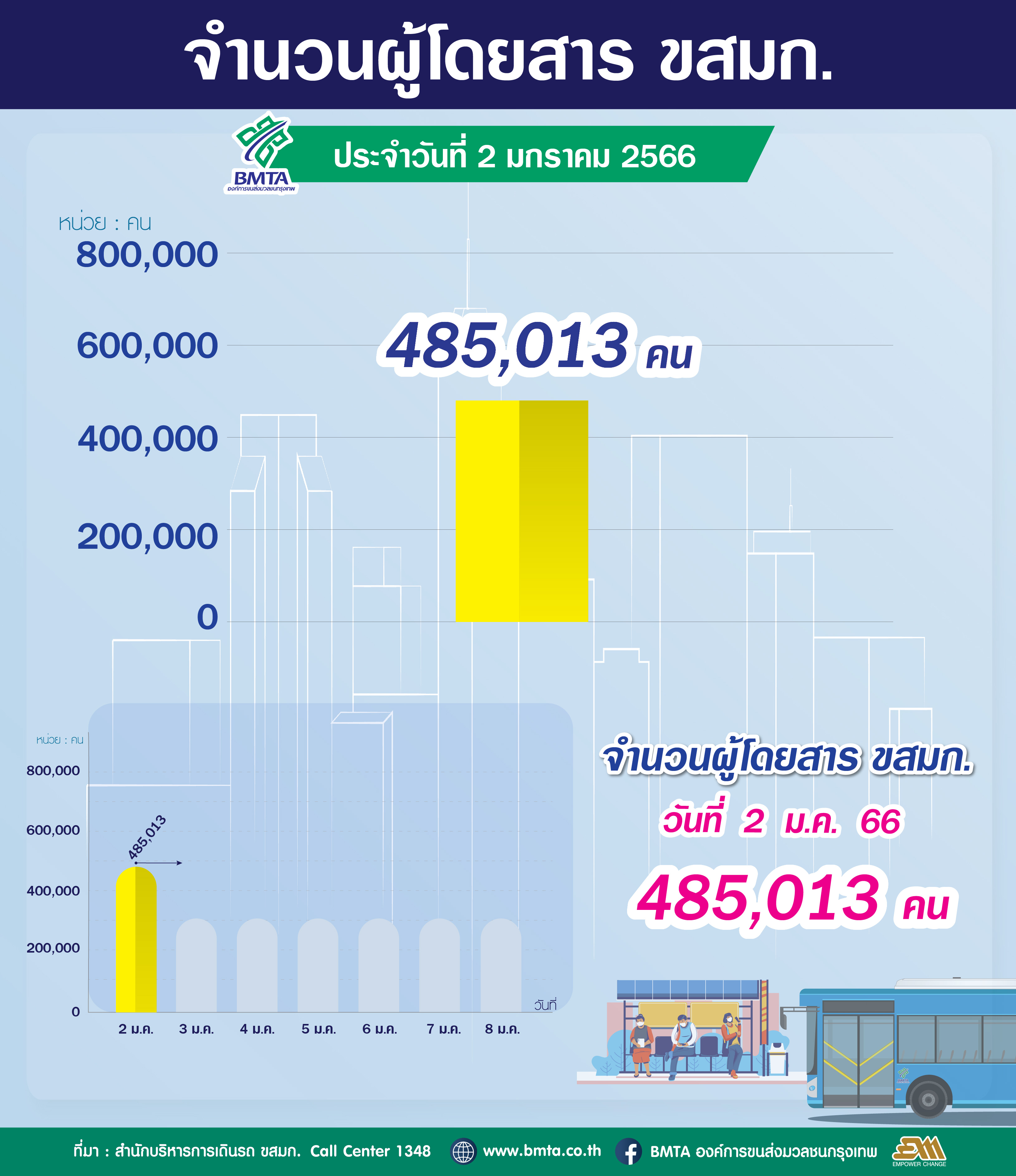 ประจำวันที่ 2 มกราคม 2566 จำนวน 485,013 คน