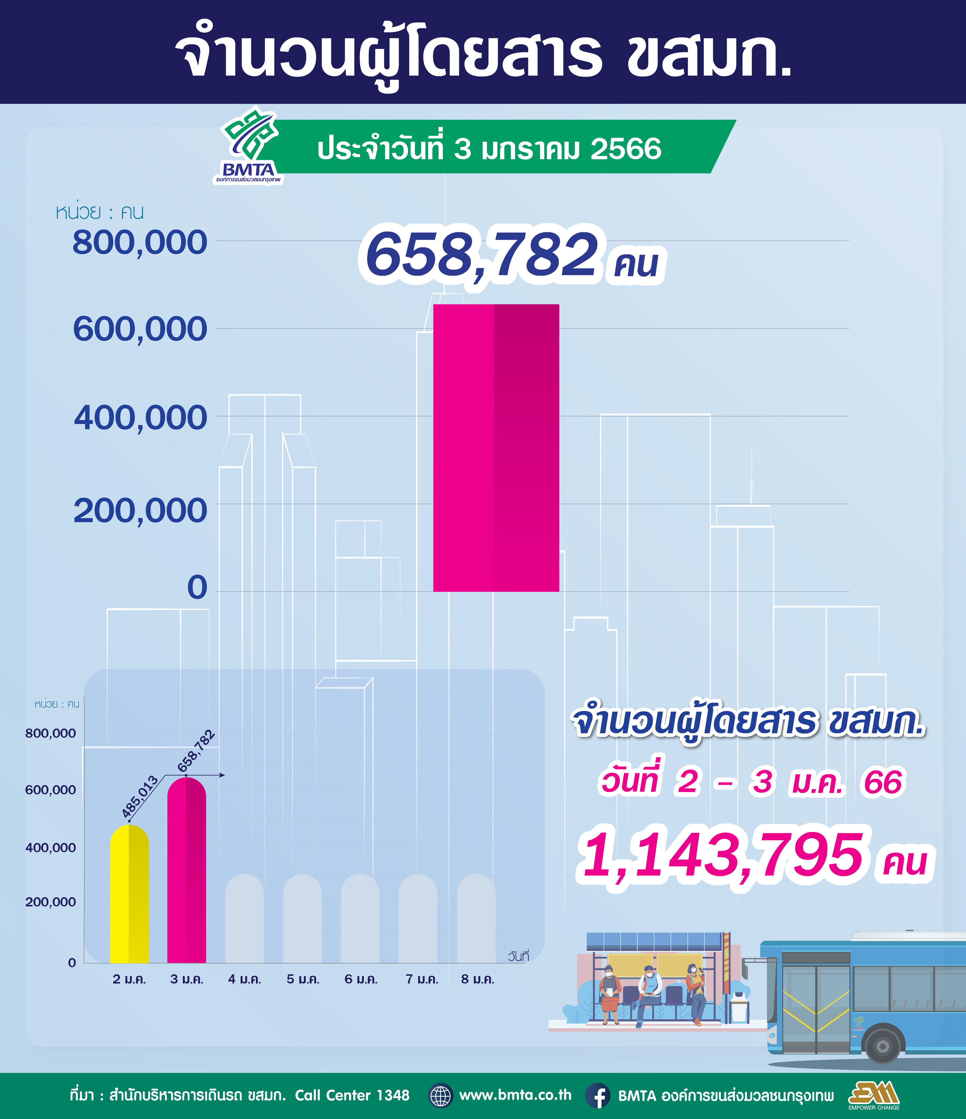  ประจำวันที่ 3 มกราคม 2566 จำนวน 658,782 คน