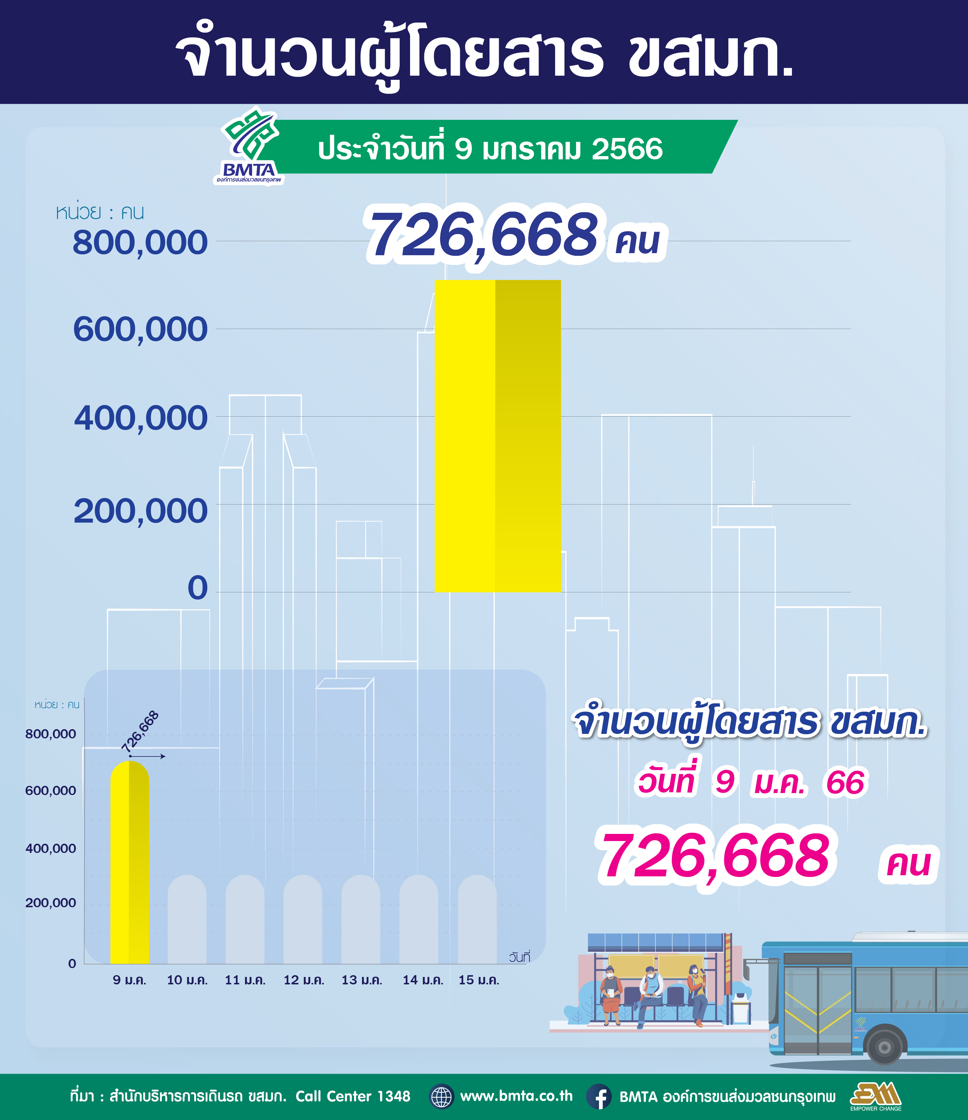 ประจำวันที่ 9 มกราคม 2566 จำนวน 726,668 คน 
