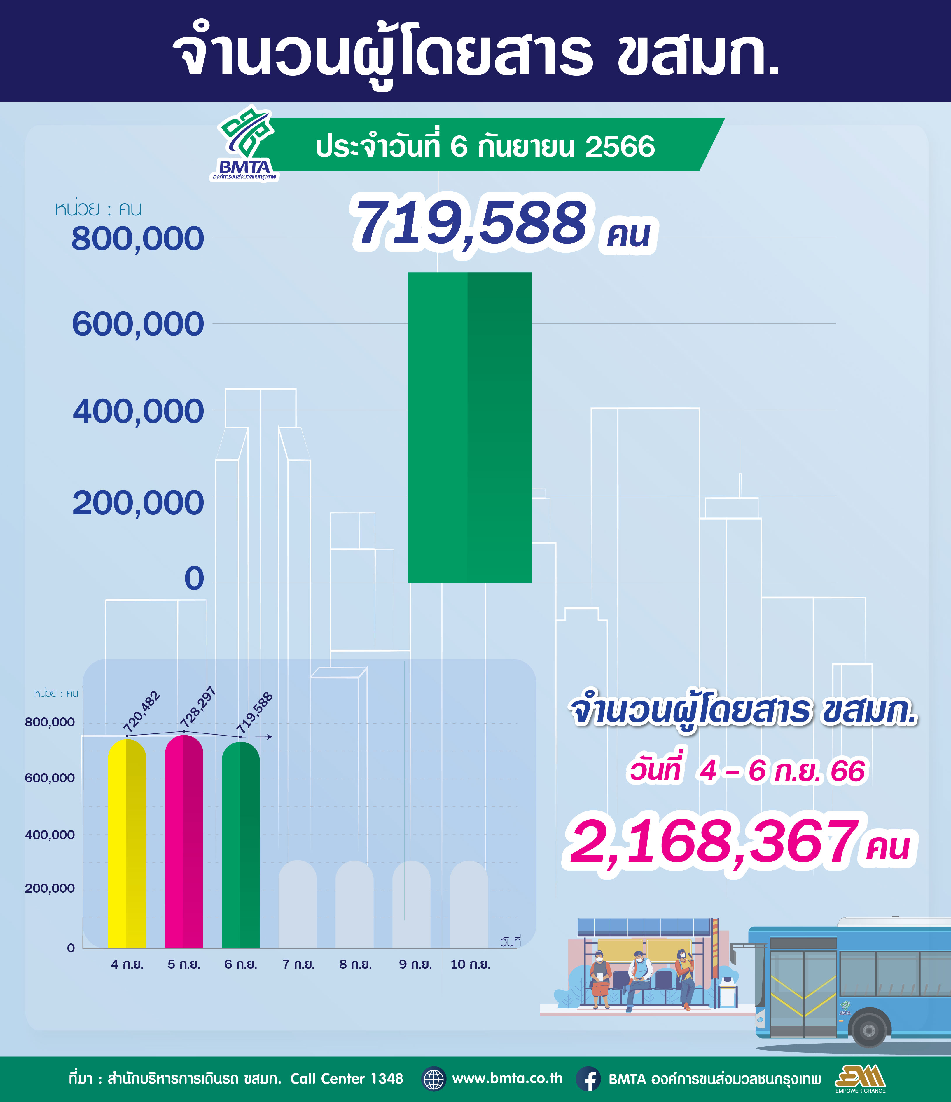 ประจำวันที่ 6 กันยายน 2566 จำนวน 719,588 คน