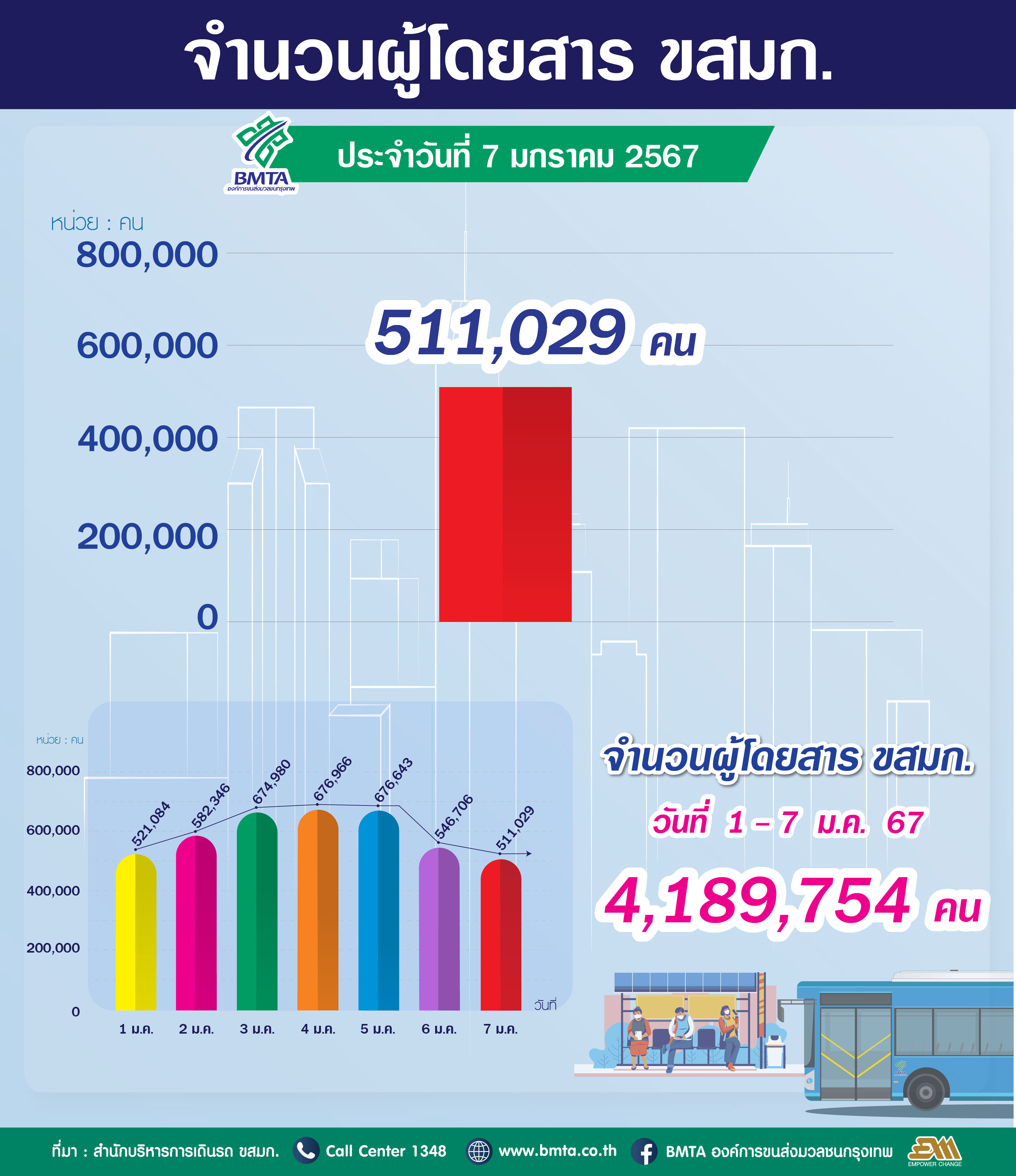 ประจำวันที่ 7 มกราคม 2567 จำนวน 511,029 คน