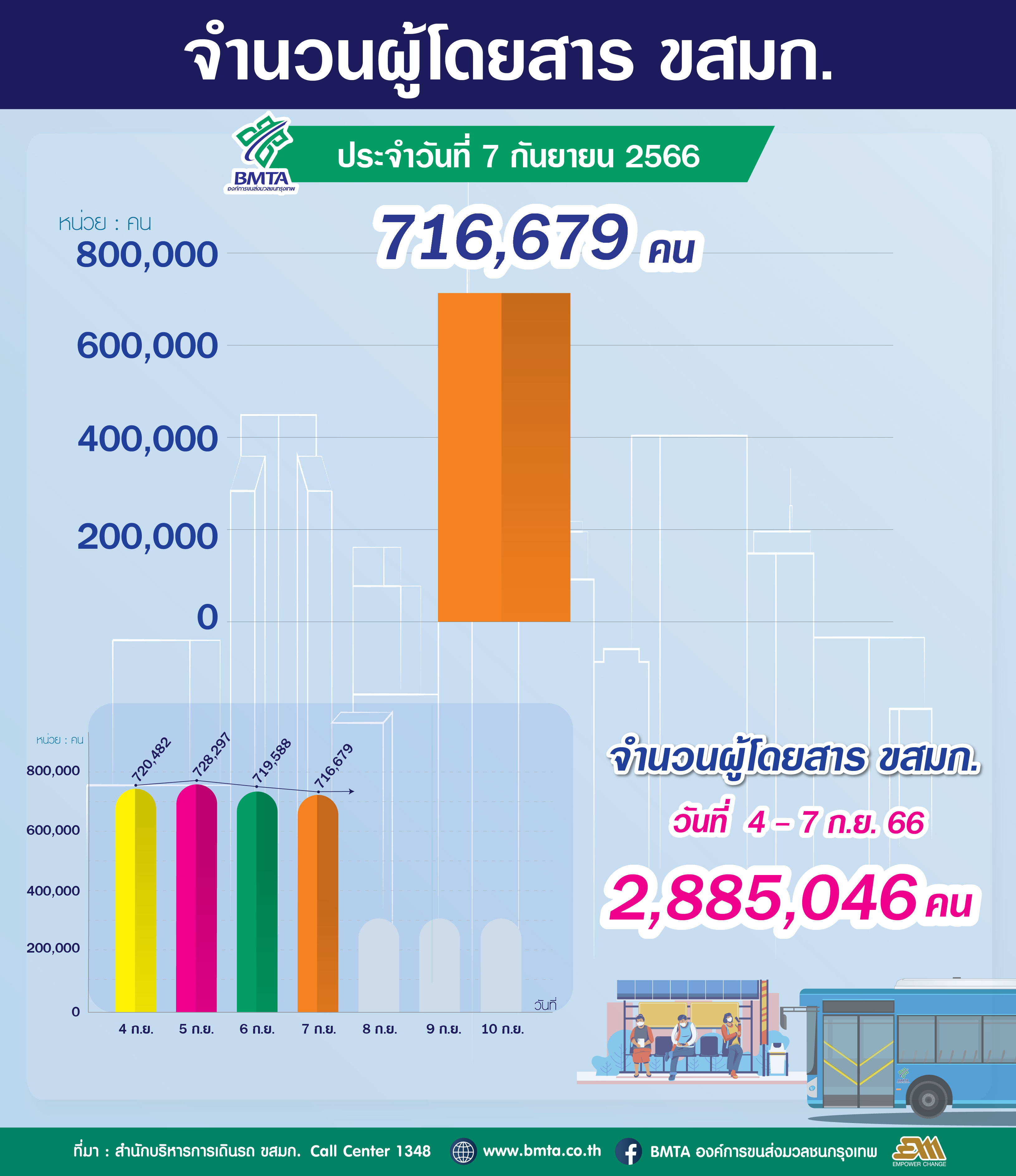 จำนวนผู้ใช้บริการรถโดยสาร ขสมก. ประจำวันที่ 7 กันยายน 2566 จำนวน 716,679 คน
