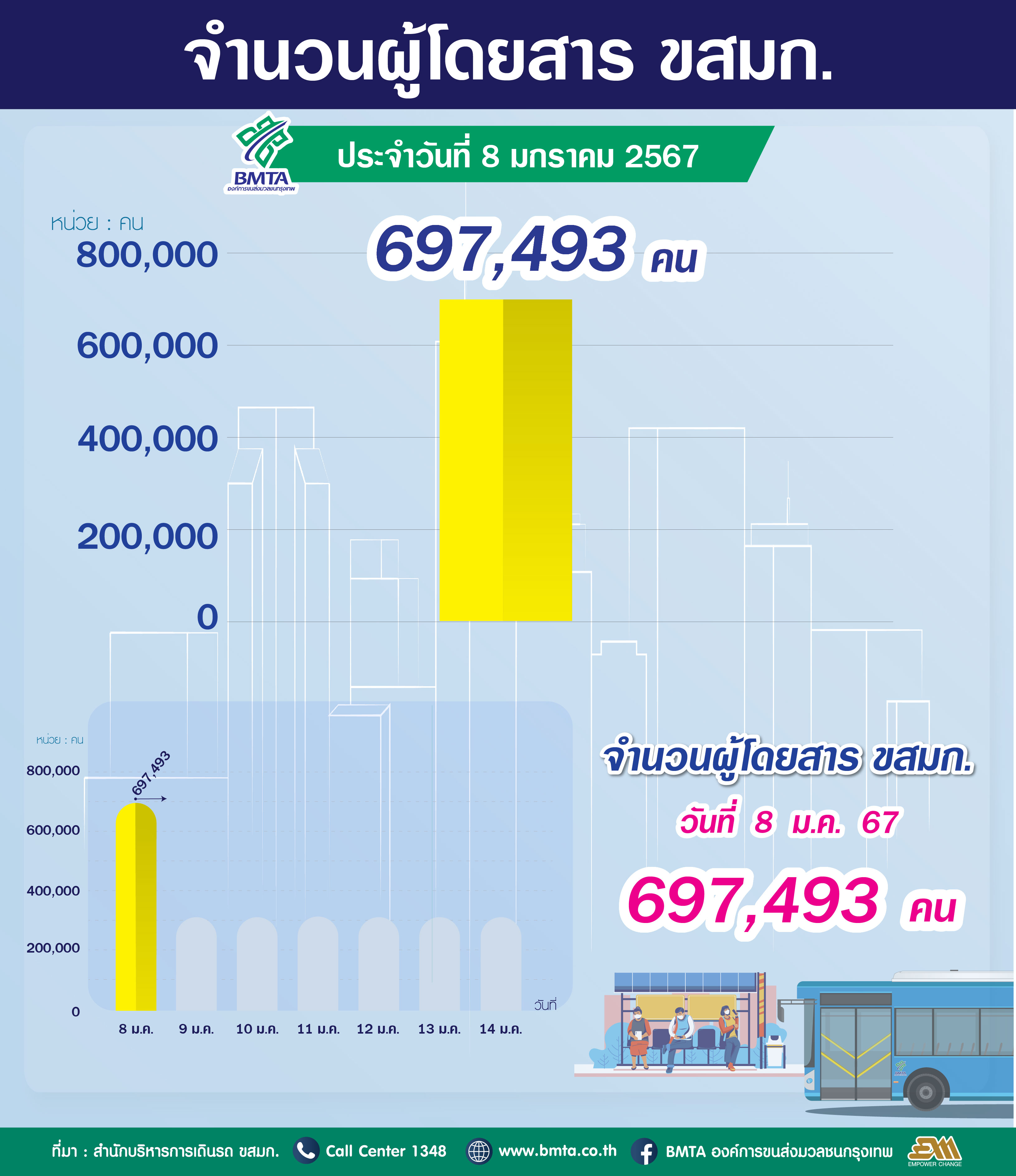 ประจำวันที่ 8 มกราคม 2567 จำนวน 697,493 คน