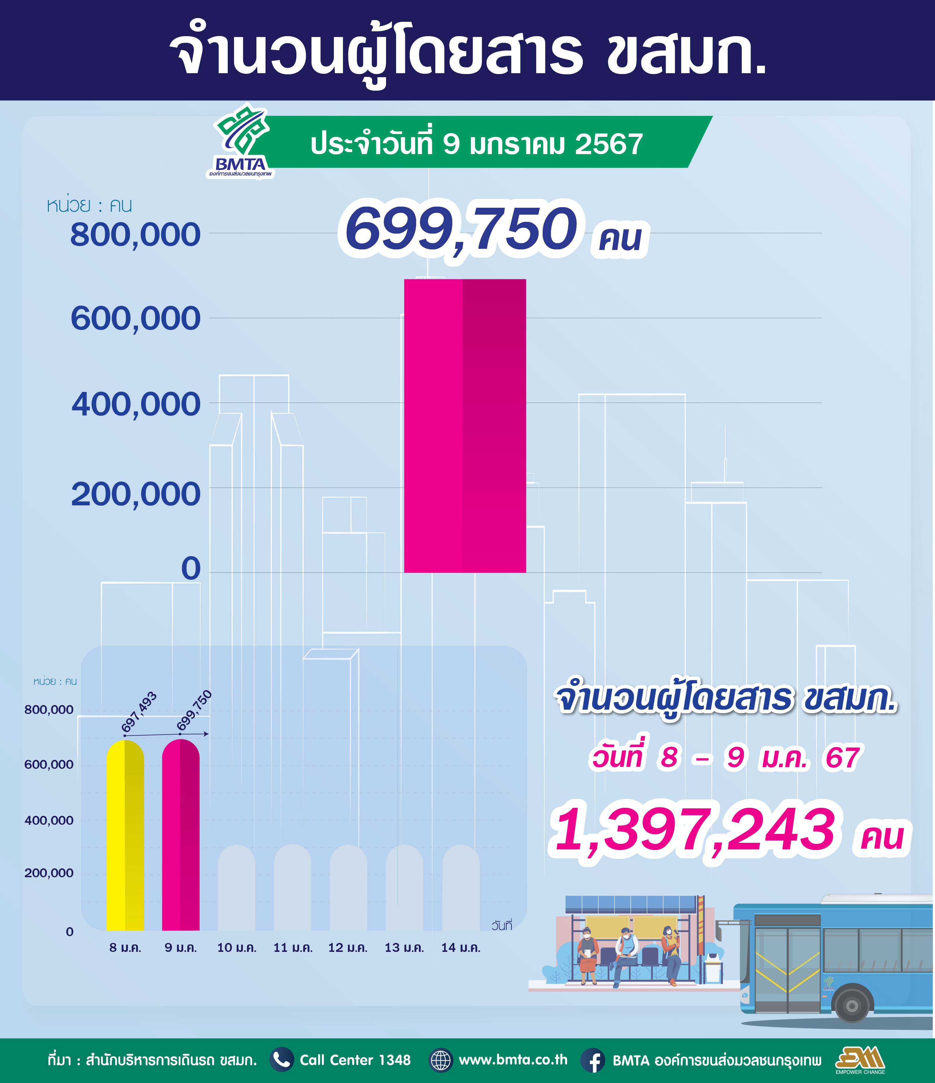  ประจำวันที่ 9 มกราคม 2567 จำนวน 699,750 คน