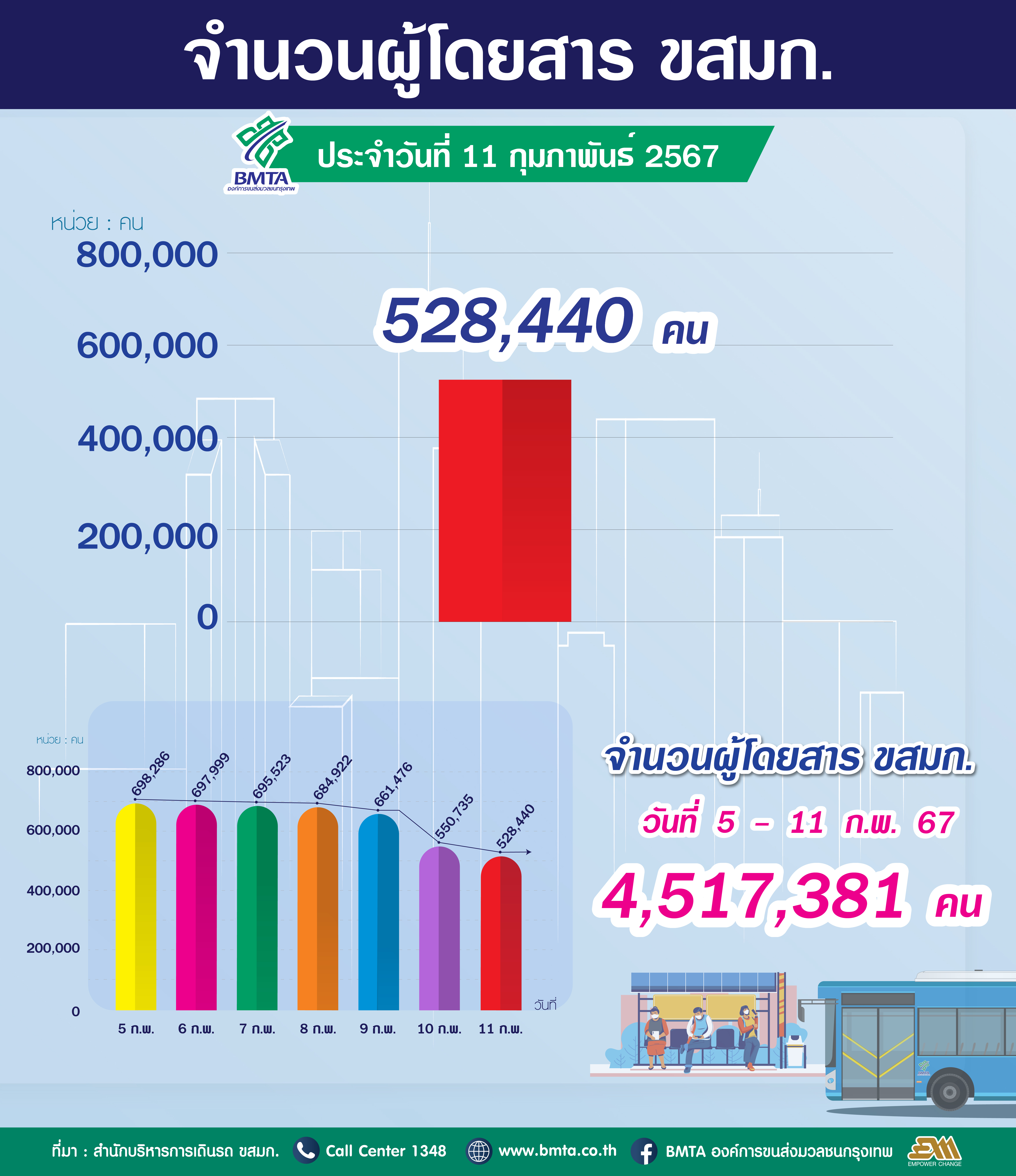 จำนวนผู้ใช้บริการรถโดยสาร ขสมก. ประจำวันที่ 11 กุมภาพันธ์ 2567 จำนวน 528,440 คน