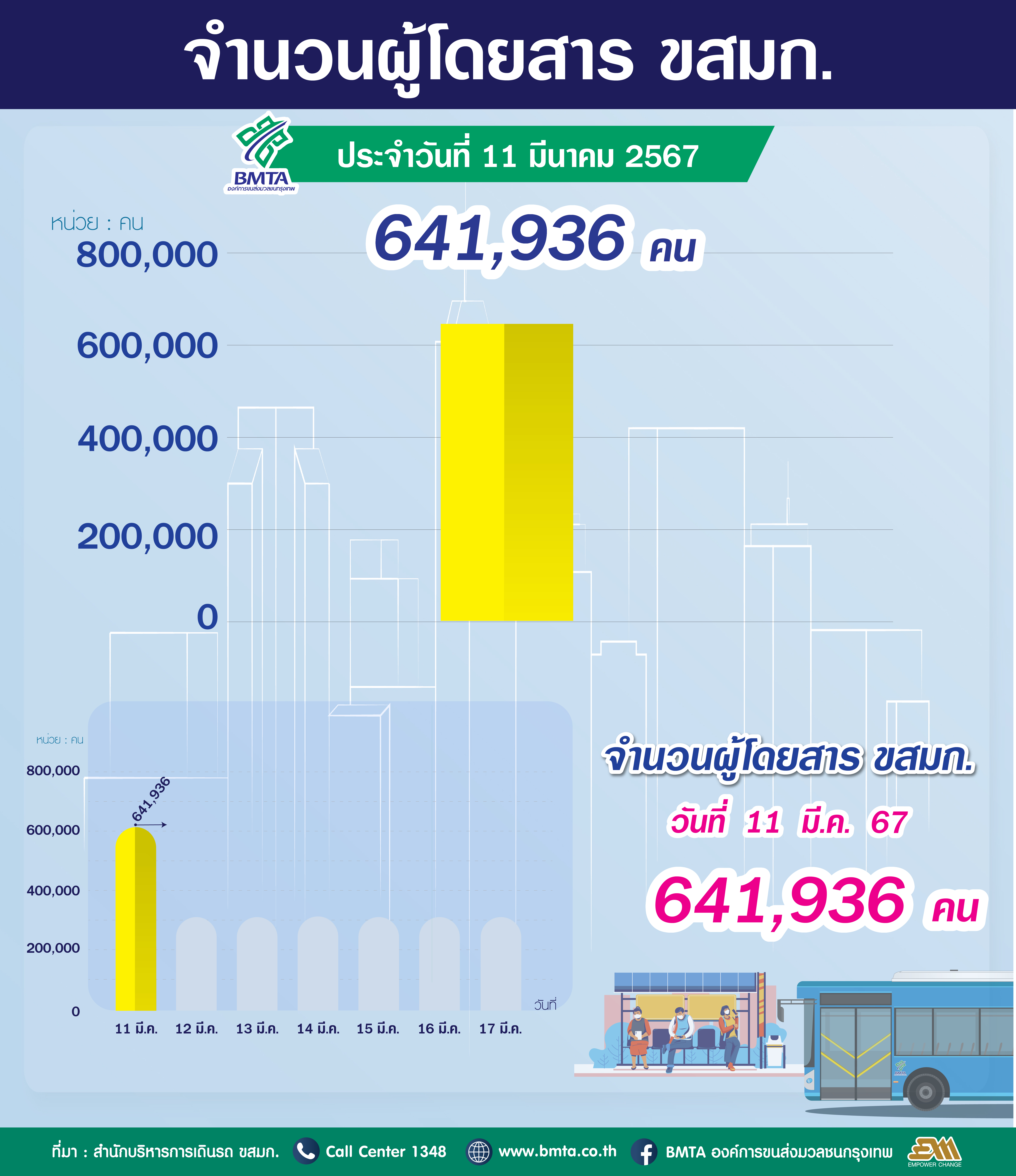  ประจำวันที่ 11 มีนาคม 2567 จำนวน 641,936 คน