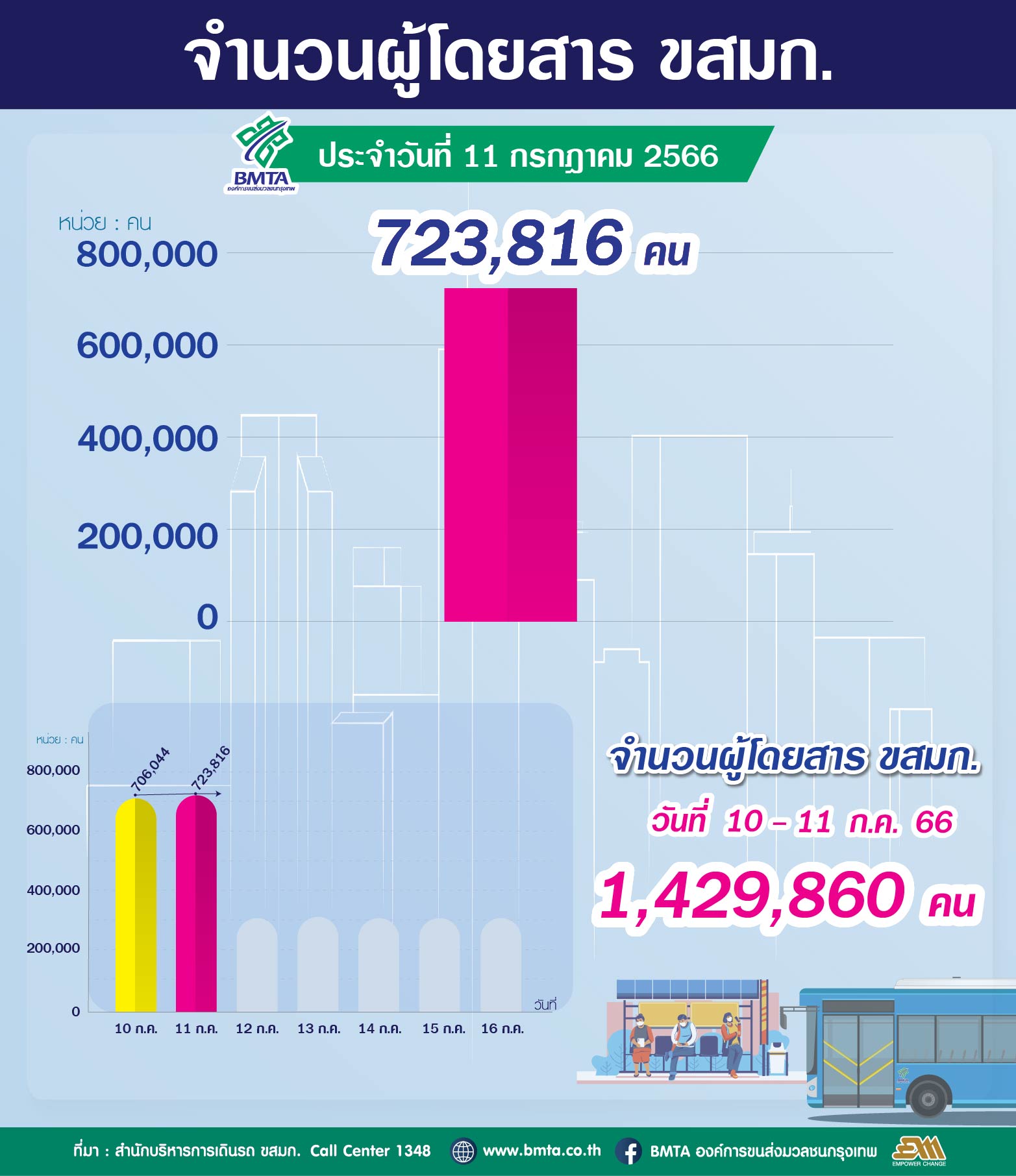 ประจำวันที่ 11 กรกฎาคม 2566 จำนวน 723,816 คน