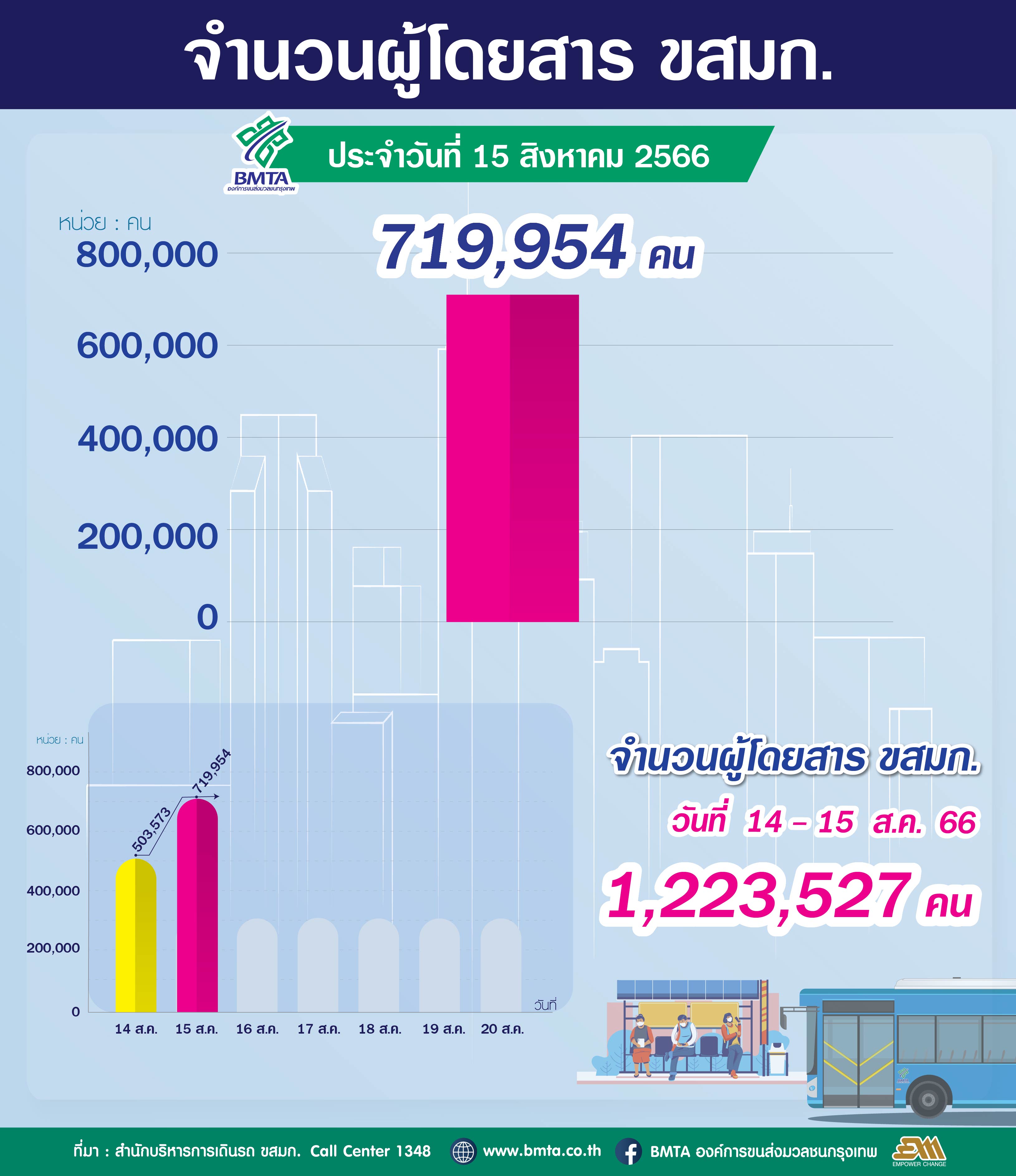  ประจำวันที่ 15 สิงหาคม 2566 จำนวน 719,954 คน