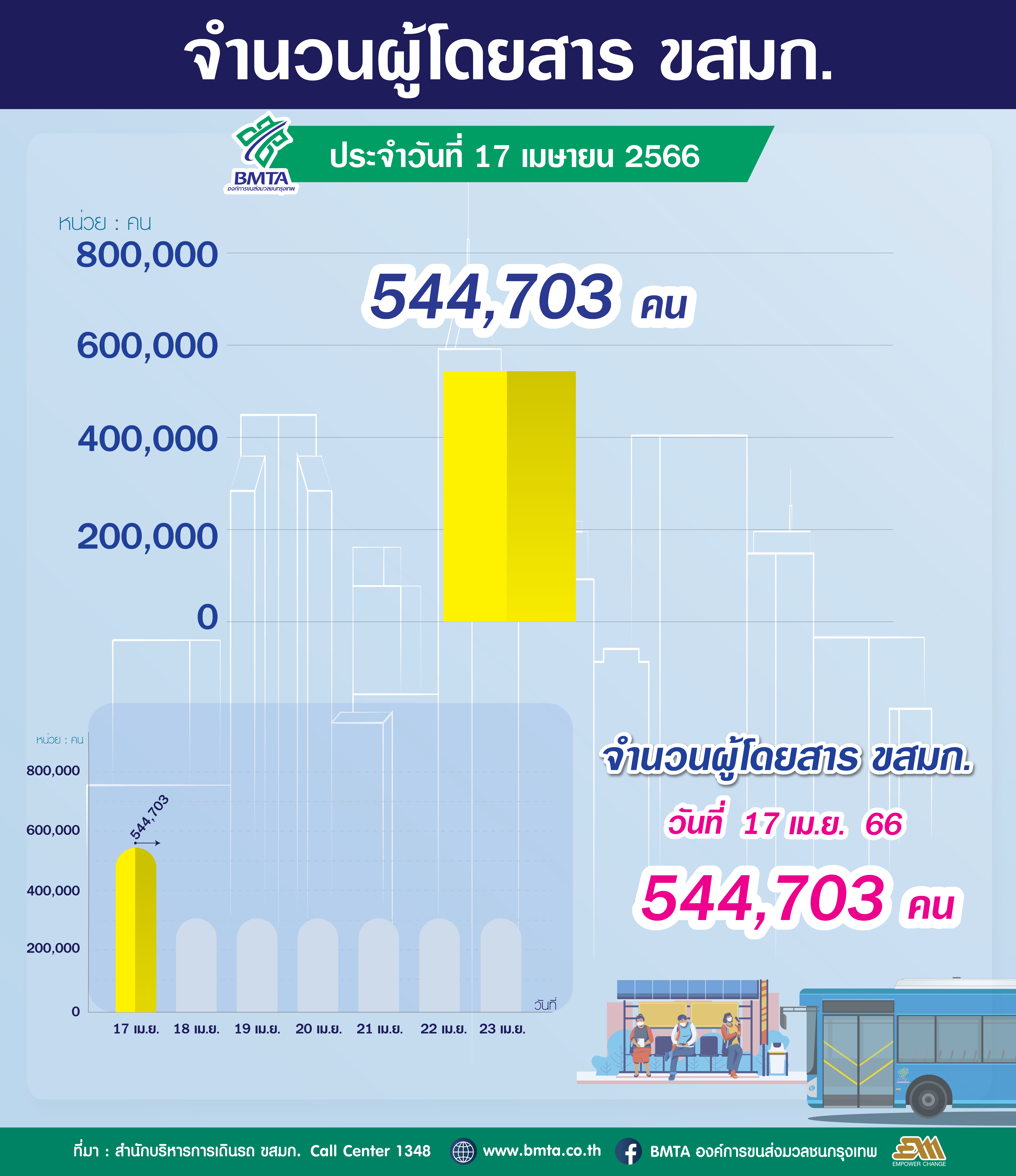 ประจำวันที่ 17 เมษายน 2566 จำนวน 544,703 คน