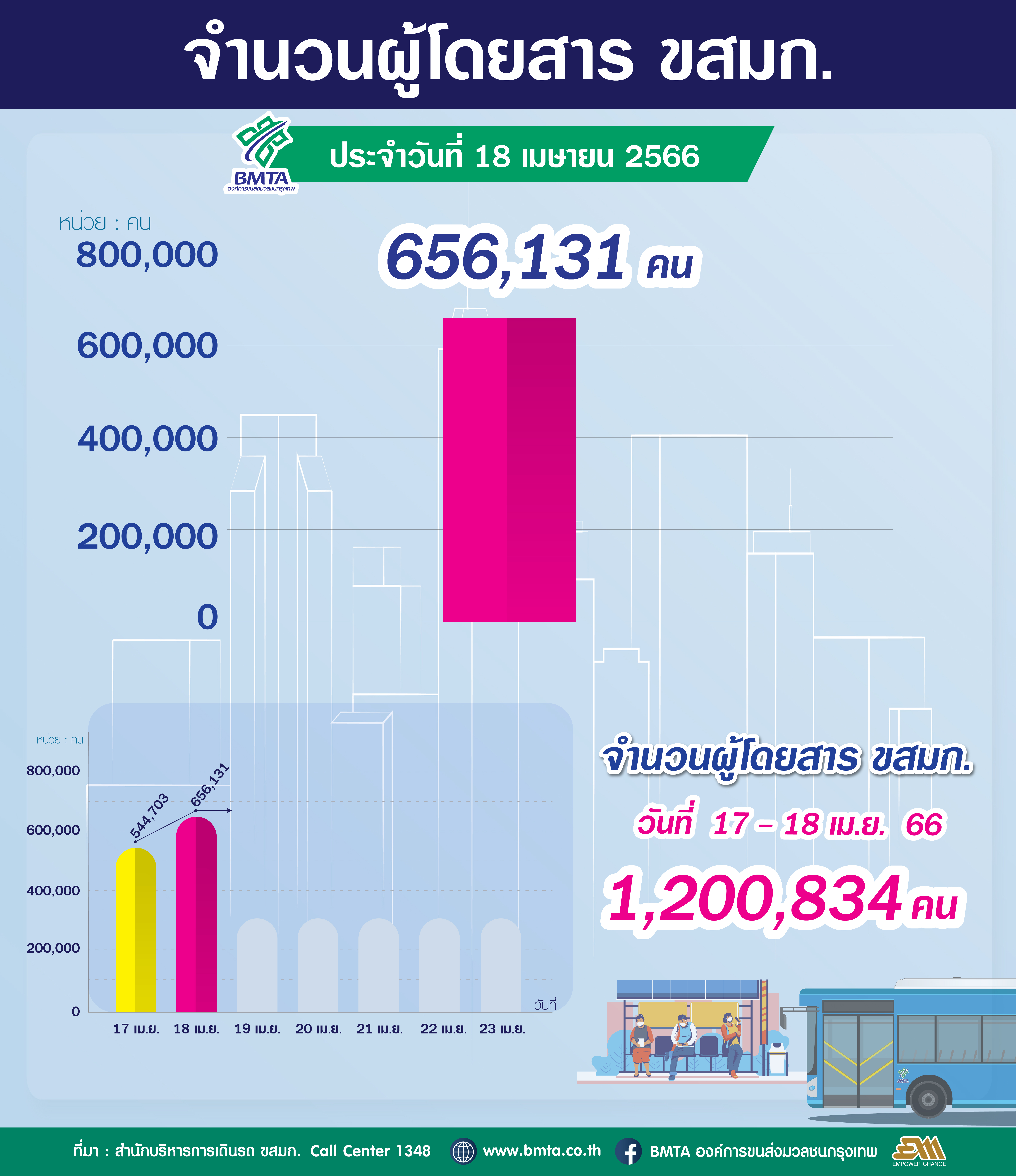 ประจำวันที่ 18 เมษายน 2566 จำนวน 656,131 คน