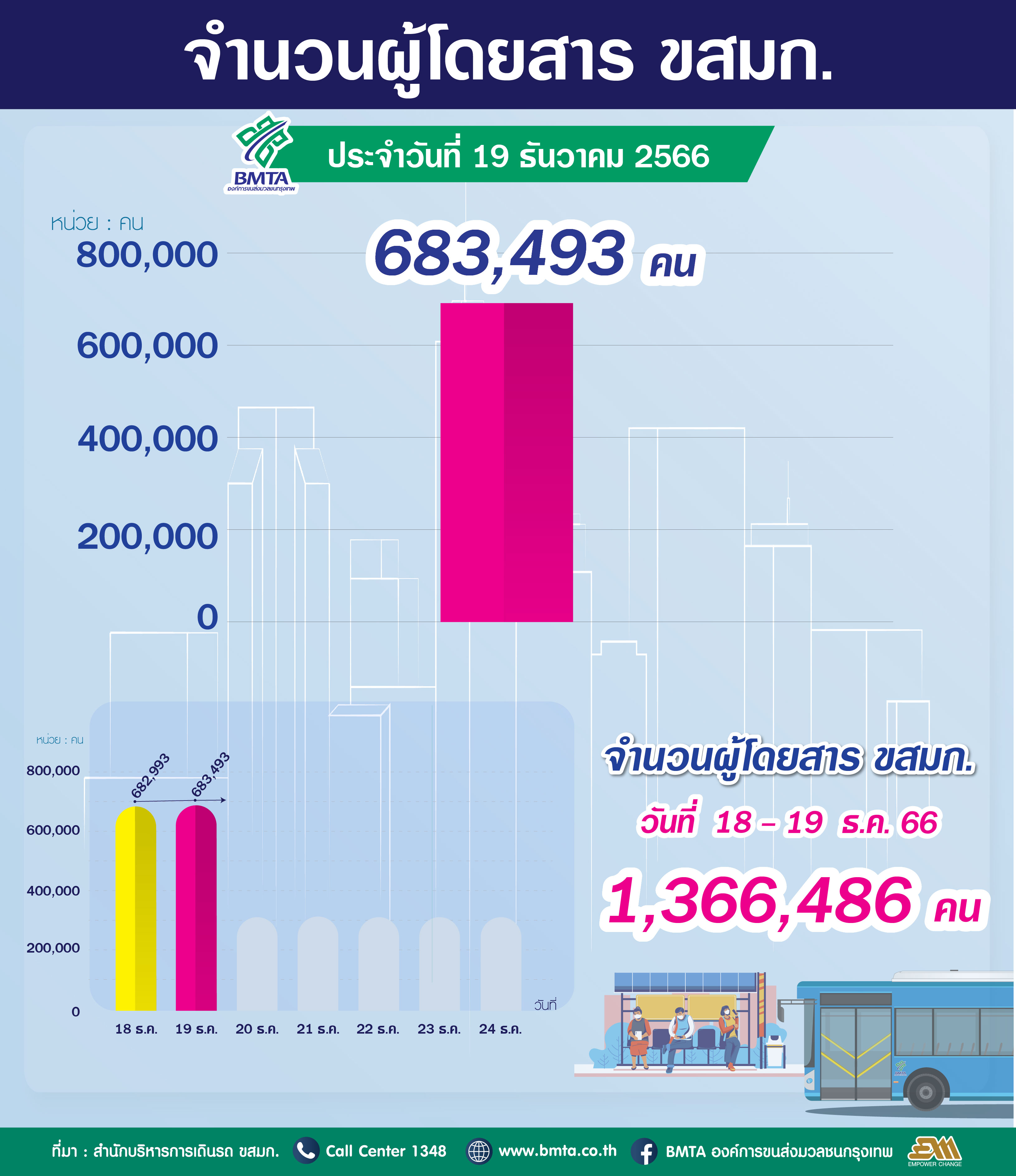ขสมก. ประจำวันที่ 19 ธันวาคม 2566 จำนวน 683,493 คน