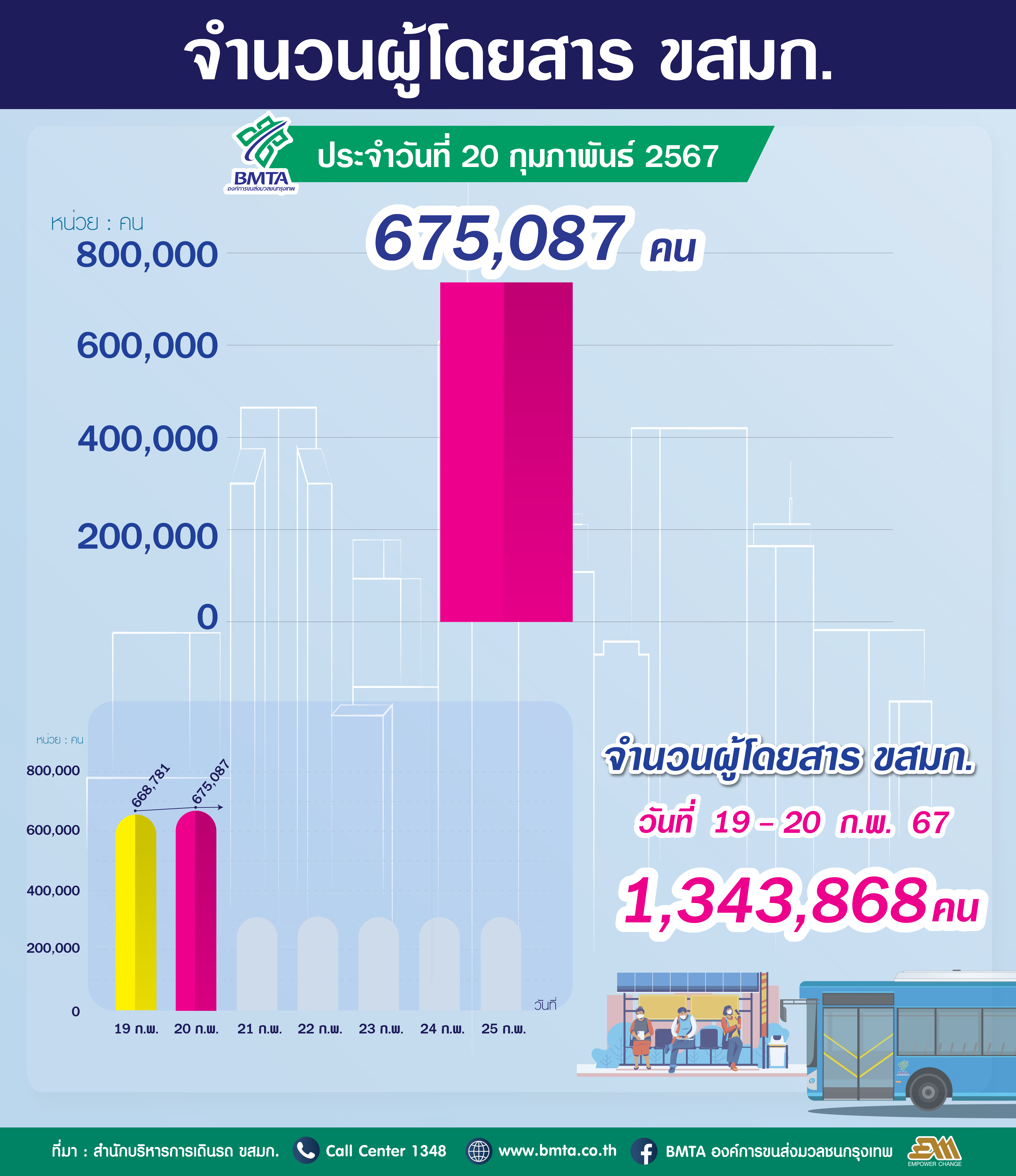 ประจำวันที่ 20 กุมภาพันธ์ 2567 จำนวน 675,087 คน