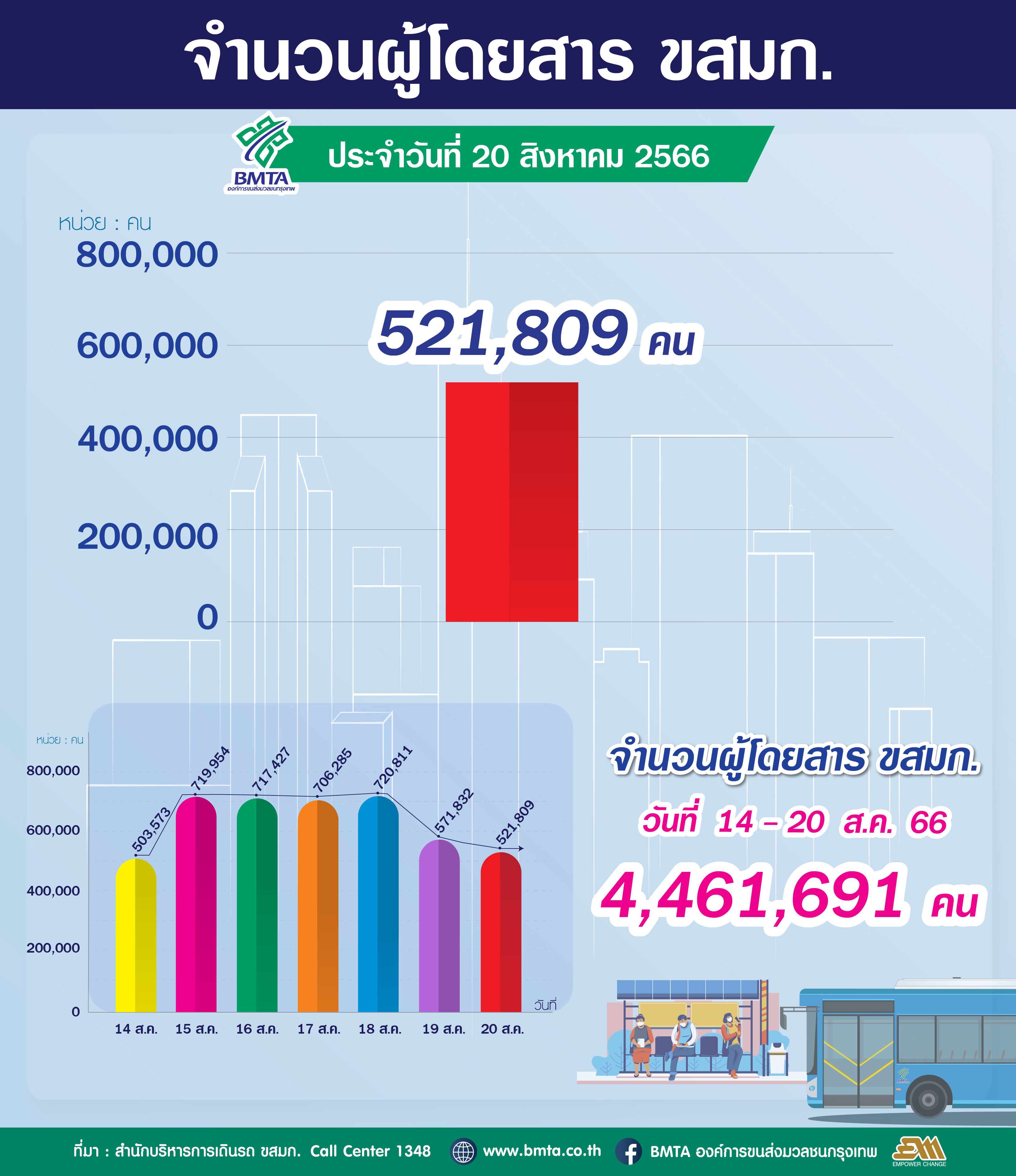  ประจำวันที่ 20 สิงหาคม 2566 จำนวน 521,809 คน 