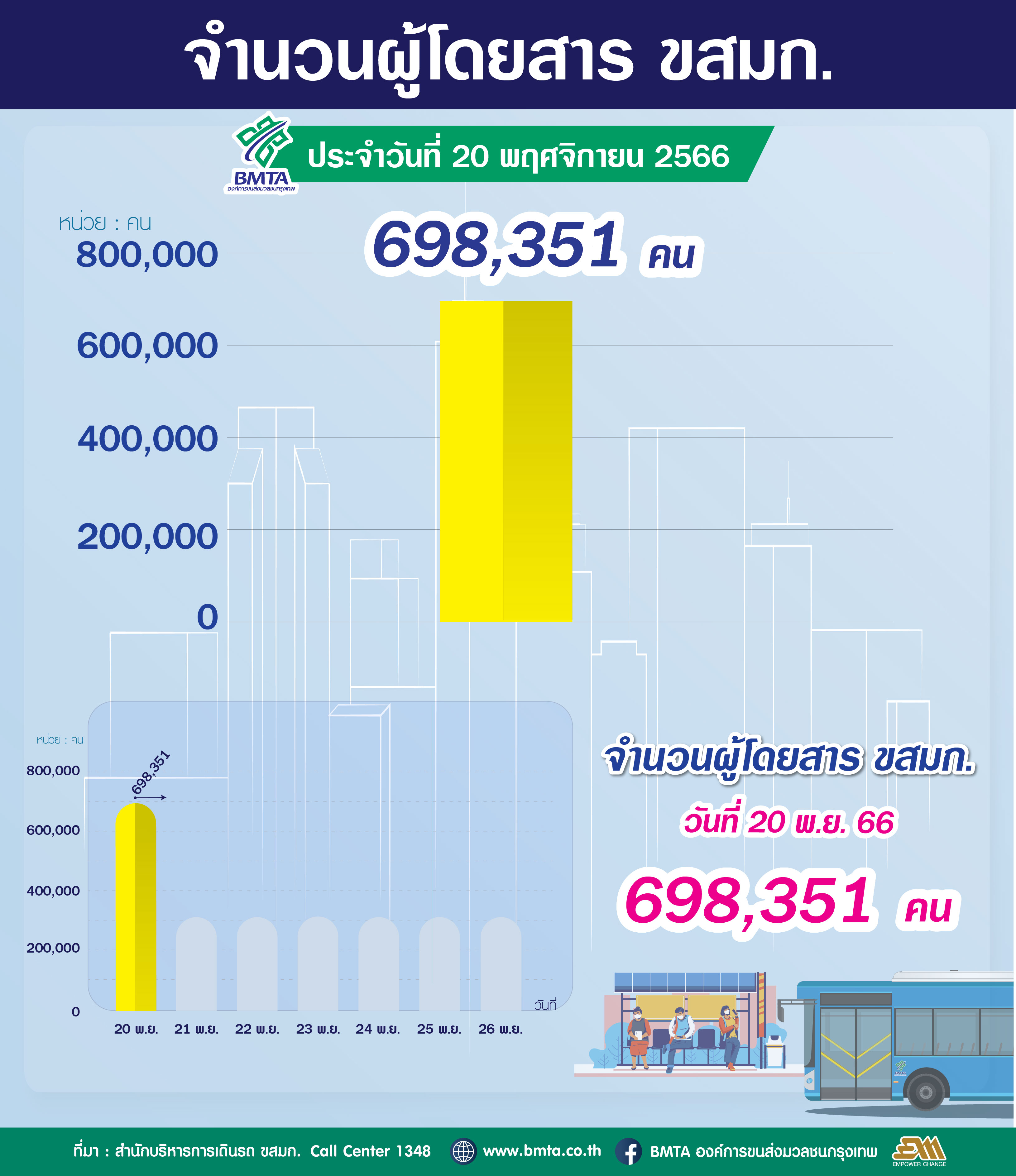 ประจำวันที่ 20 พฤศจิกายน 2566 จำนวน 698,351 คน