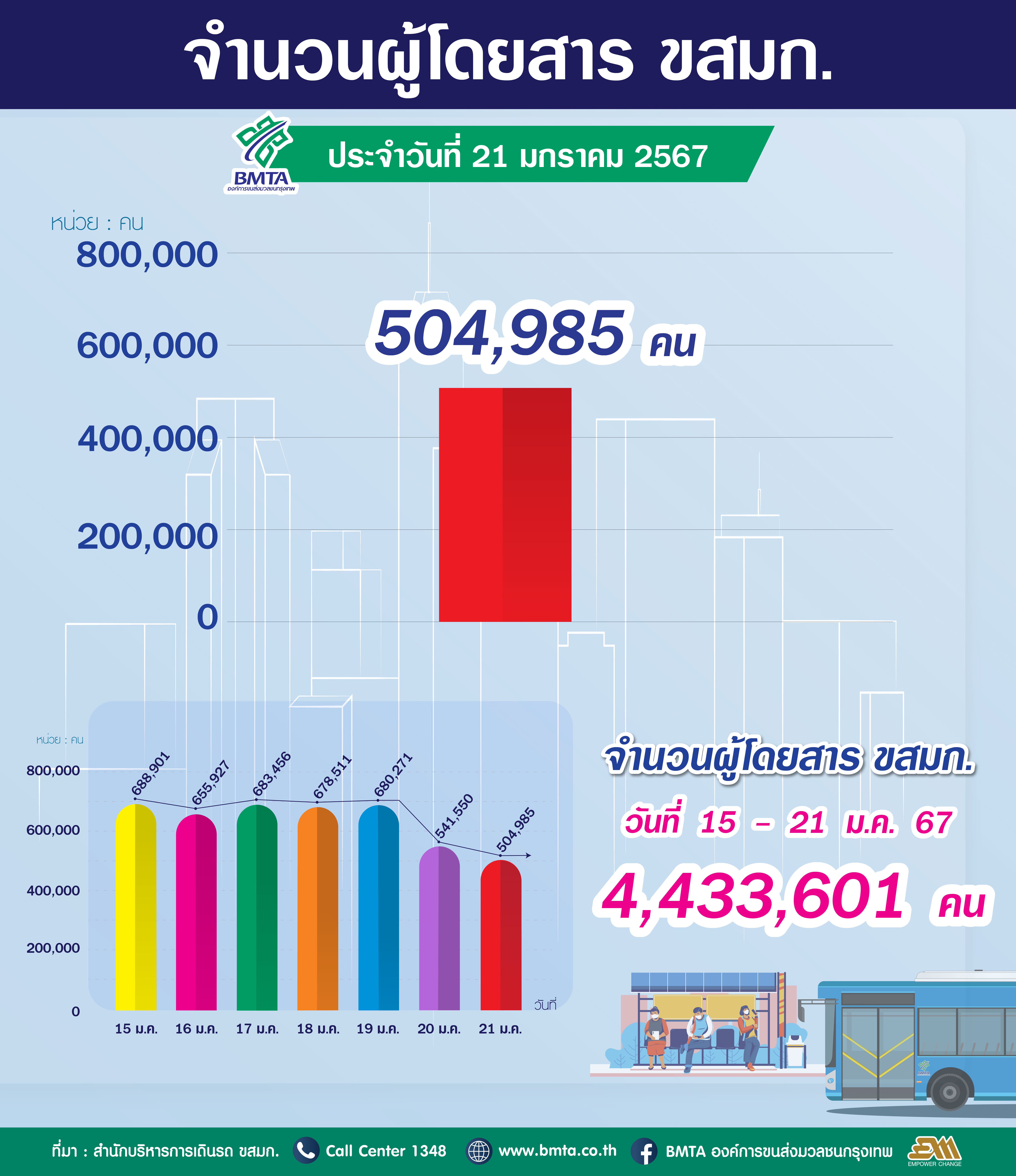  ประจำวันที่ 21 มกราคม 2567 จำนวน 504,985 คน