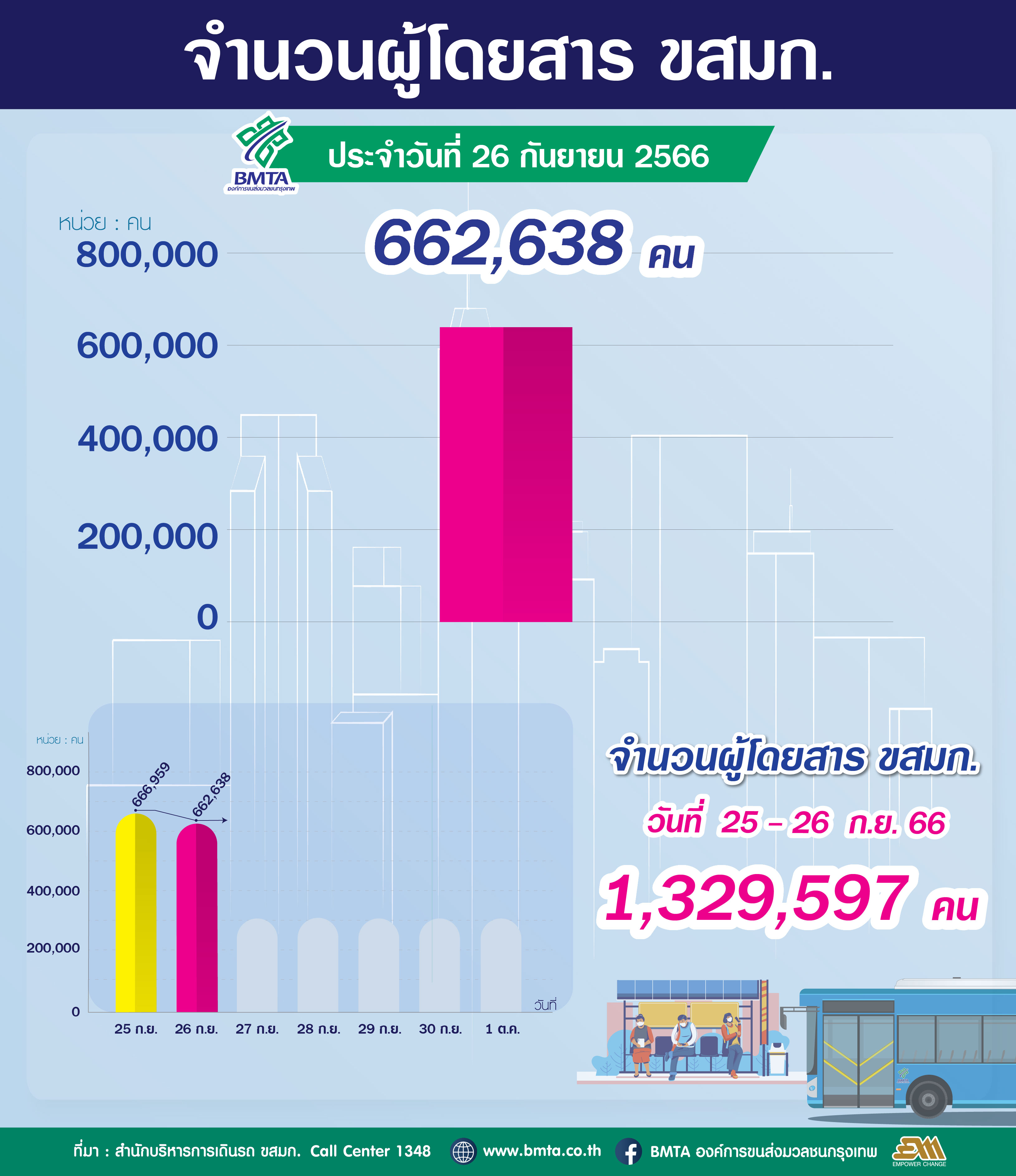 ประจำวันที่ 26 กันยายน 2566 จำนวน 662,638 คน