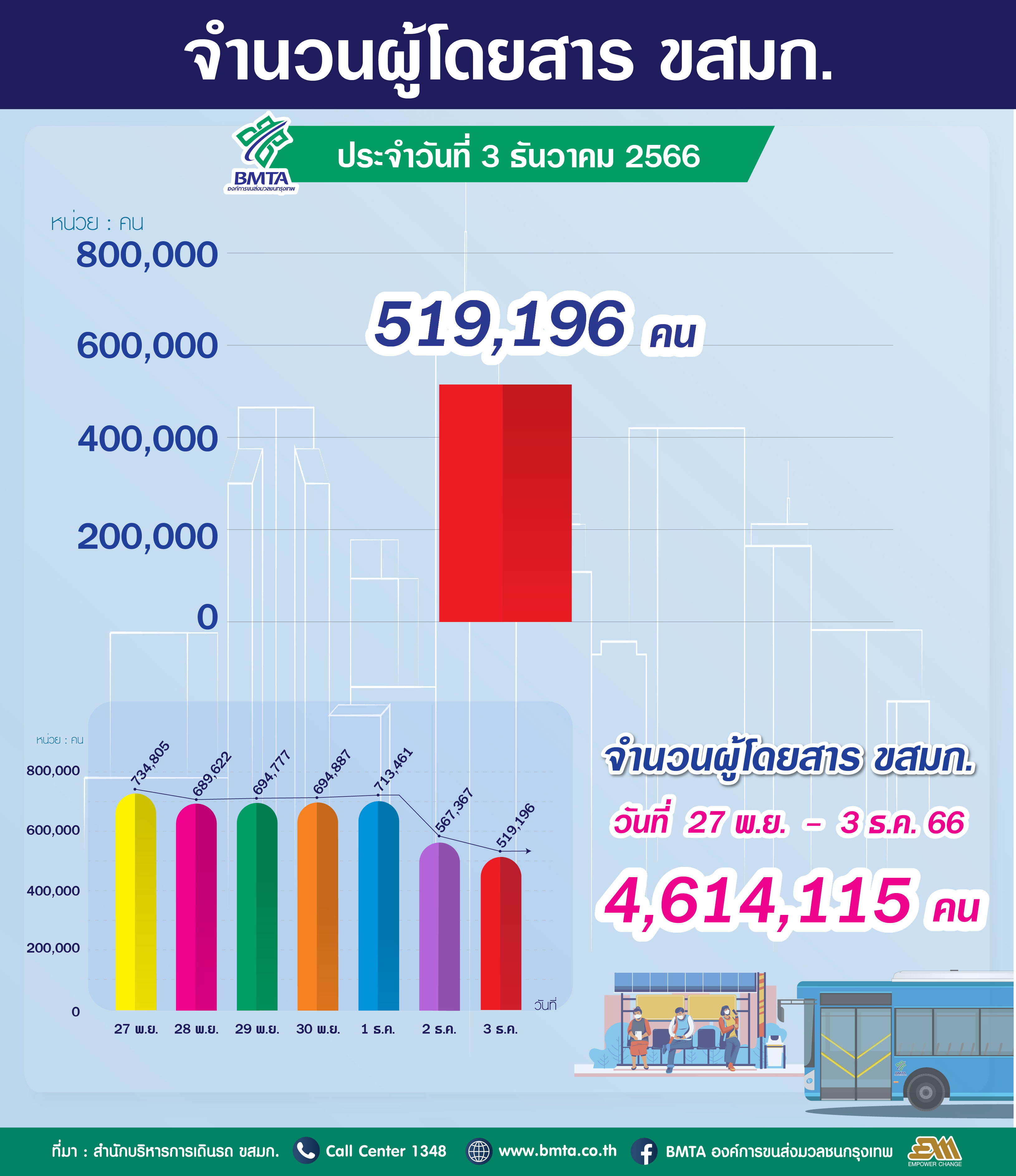 ประจำวันที่ 3 ธันวาคม 2566 จำนวน 519,196 คน