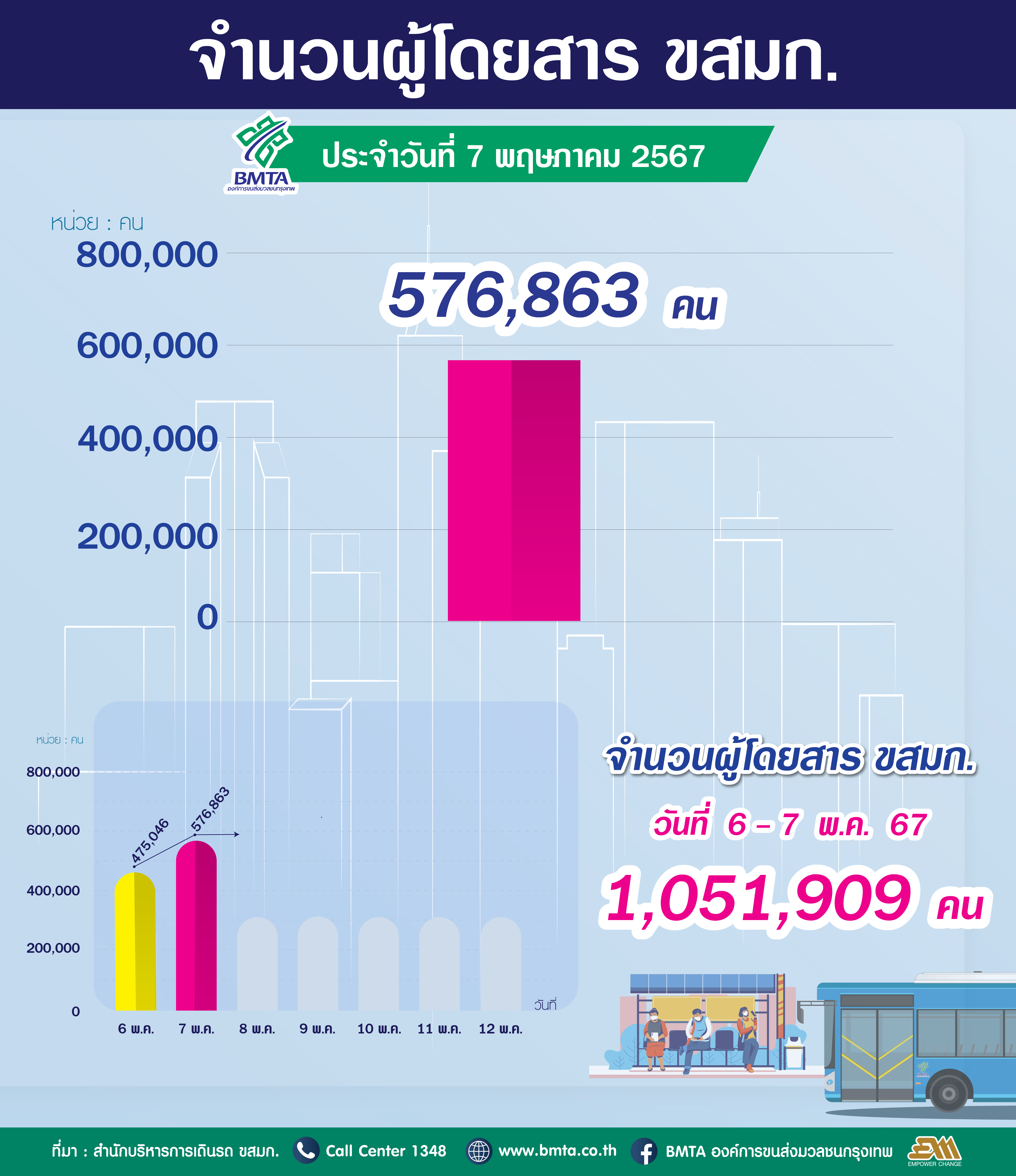 จำนวนผู้ใช้บริการรถโดยสาร ขสมก. ประจำวันที่ 7 พฤษภาคม 2567 จำนวน 576,863 คน