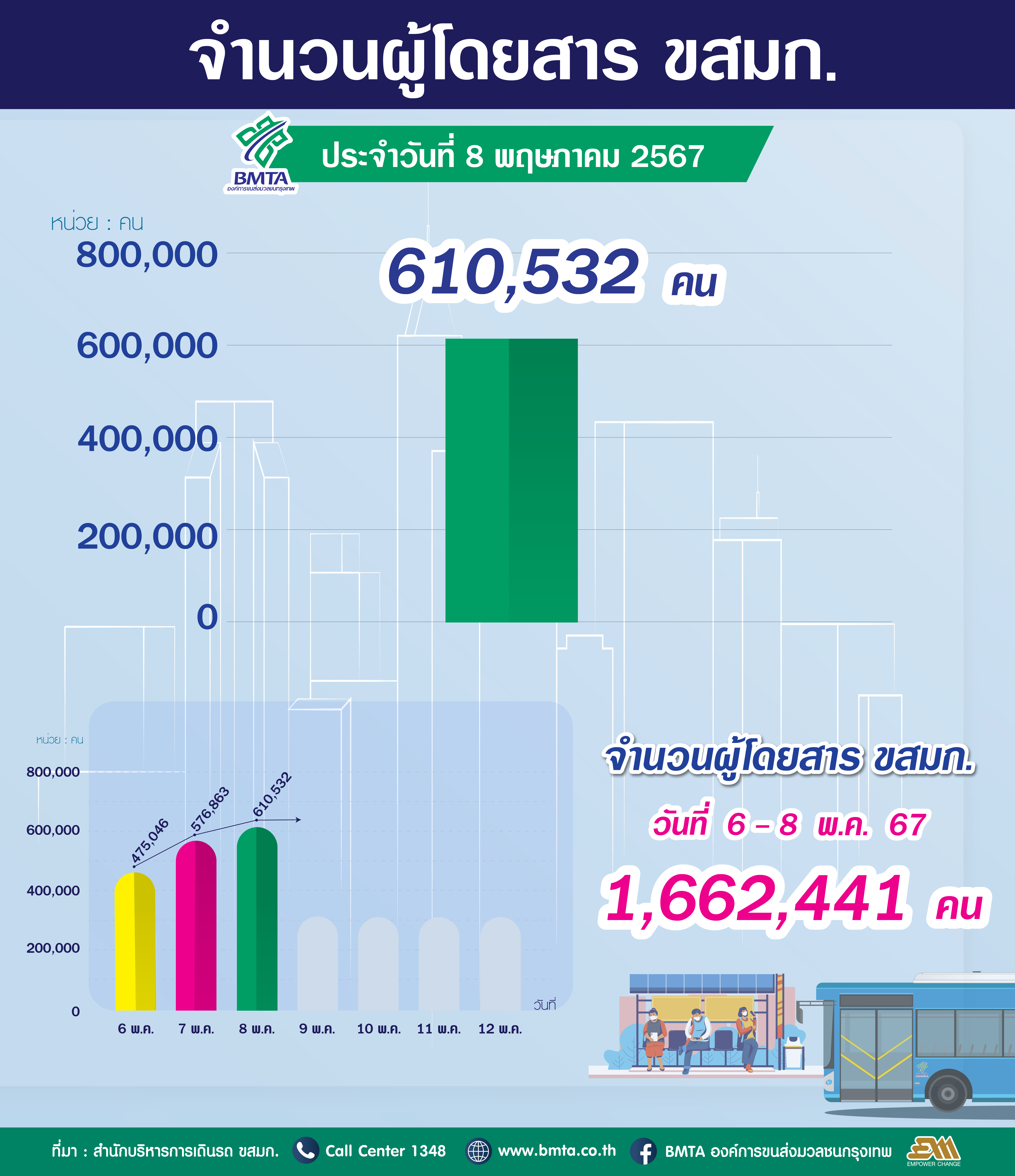 ประจำวันที่ 8 พฤษภาคม 2567 จำนวน 610,532 คน